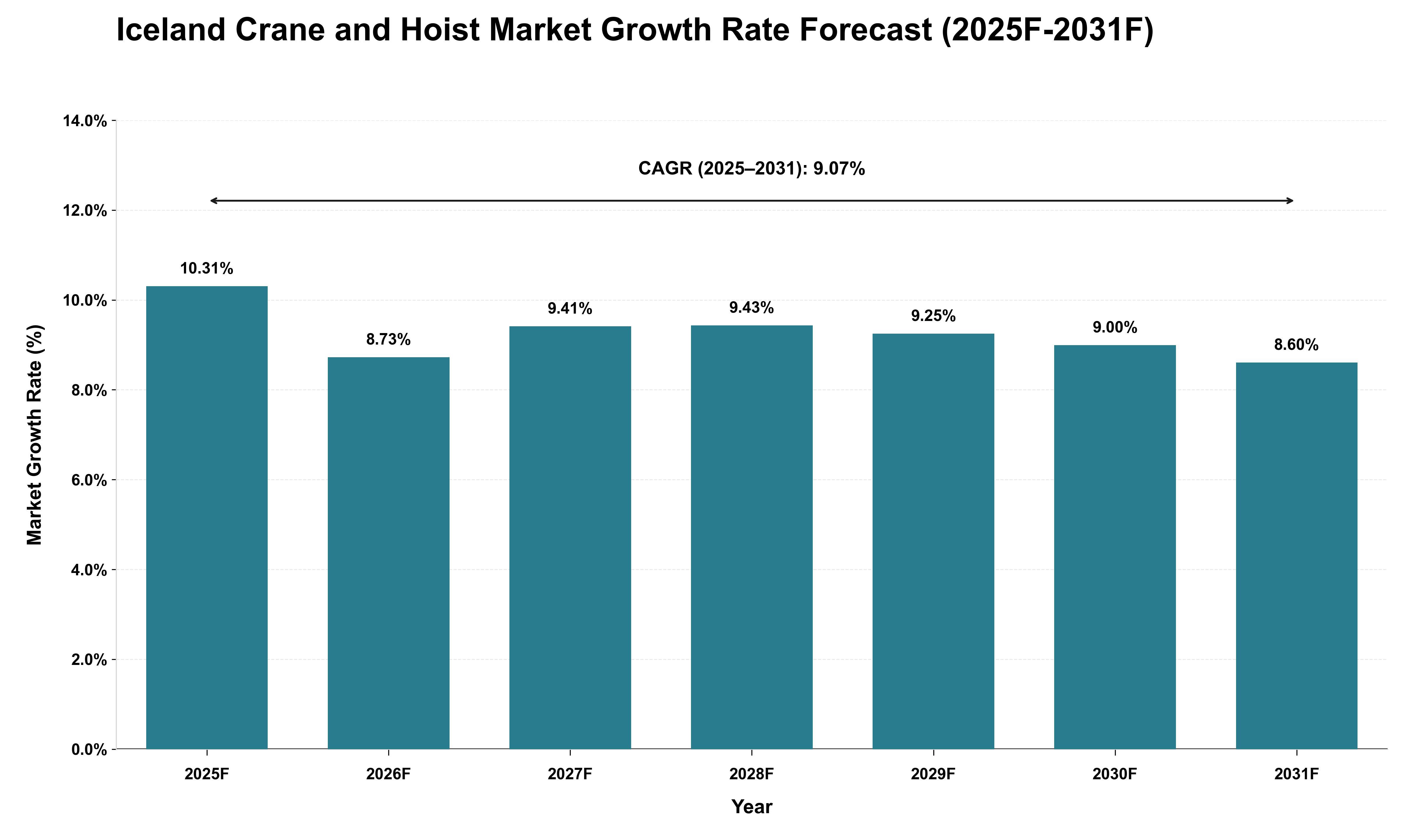 Iceland Crane and Hoist Market Growth Rate Analysis (2025 - 2031)