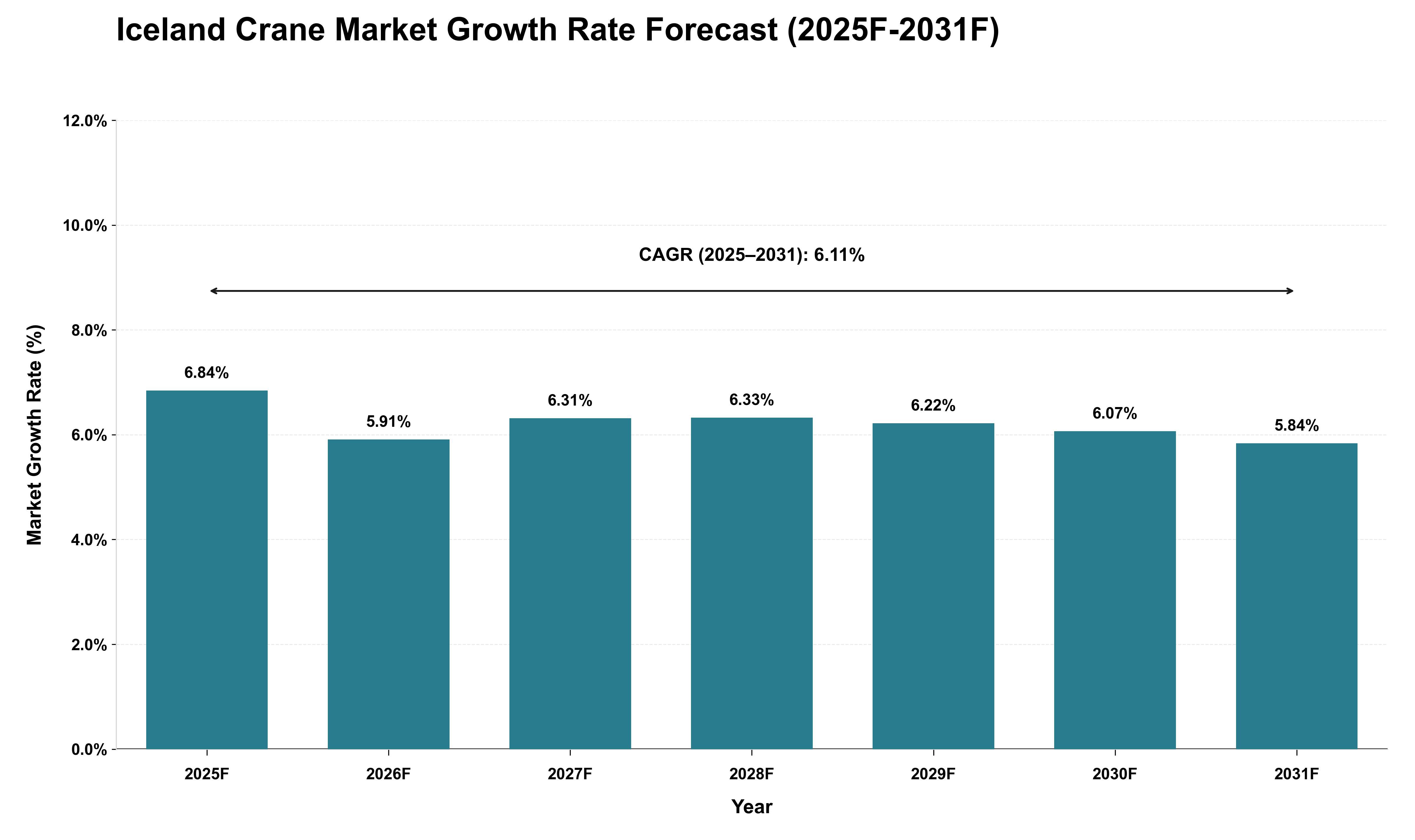 Iceland Crane Market Growth Rate Analysis (2025 - 2031)