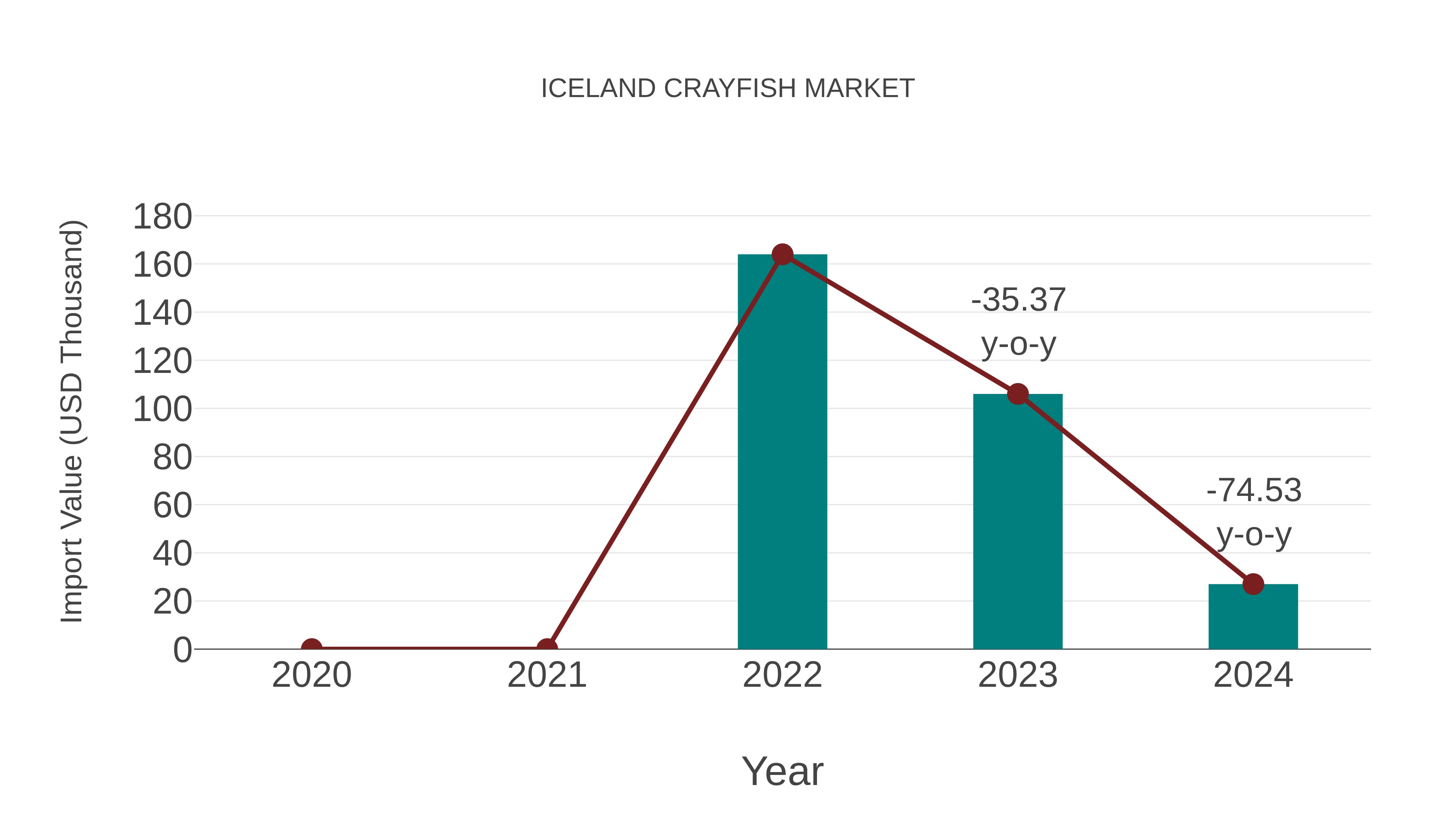 Iceland Crayfish Market: Import Trend Analysis