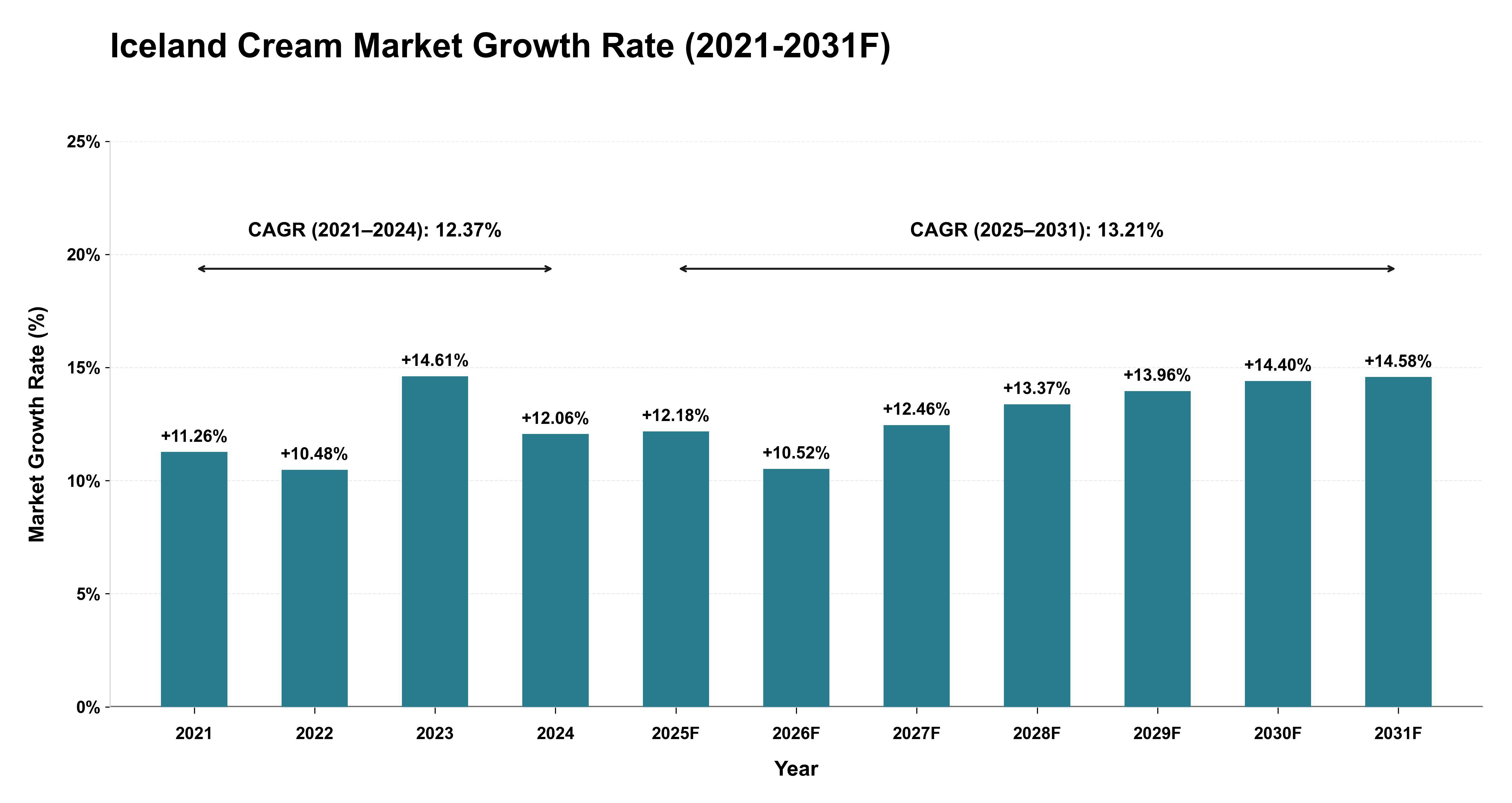 Iceland Cream Market Year-wise Growth Rate (2021-2031F)