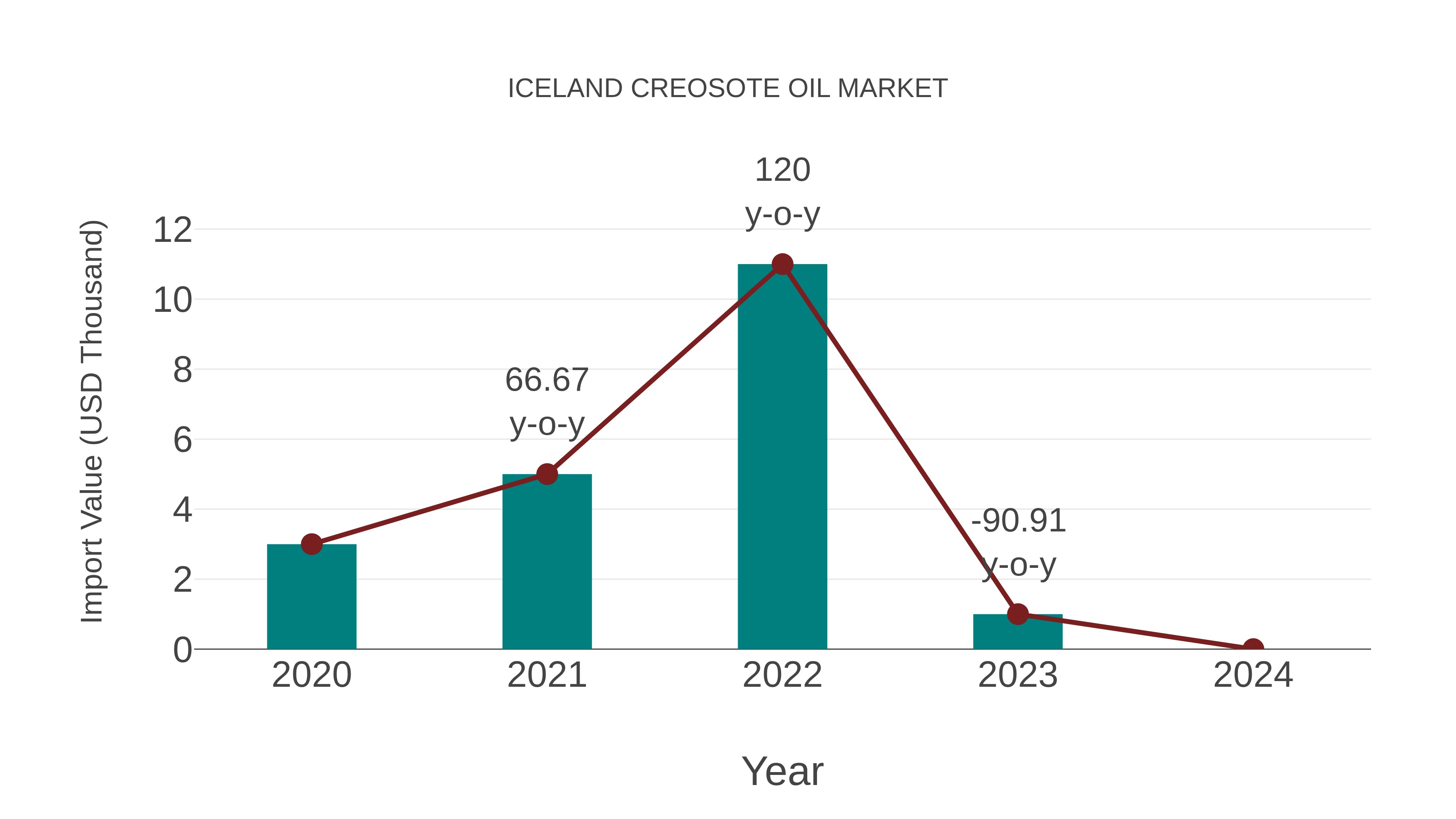 Iceland Creosote Oil Market: Import Trend Analysis