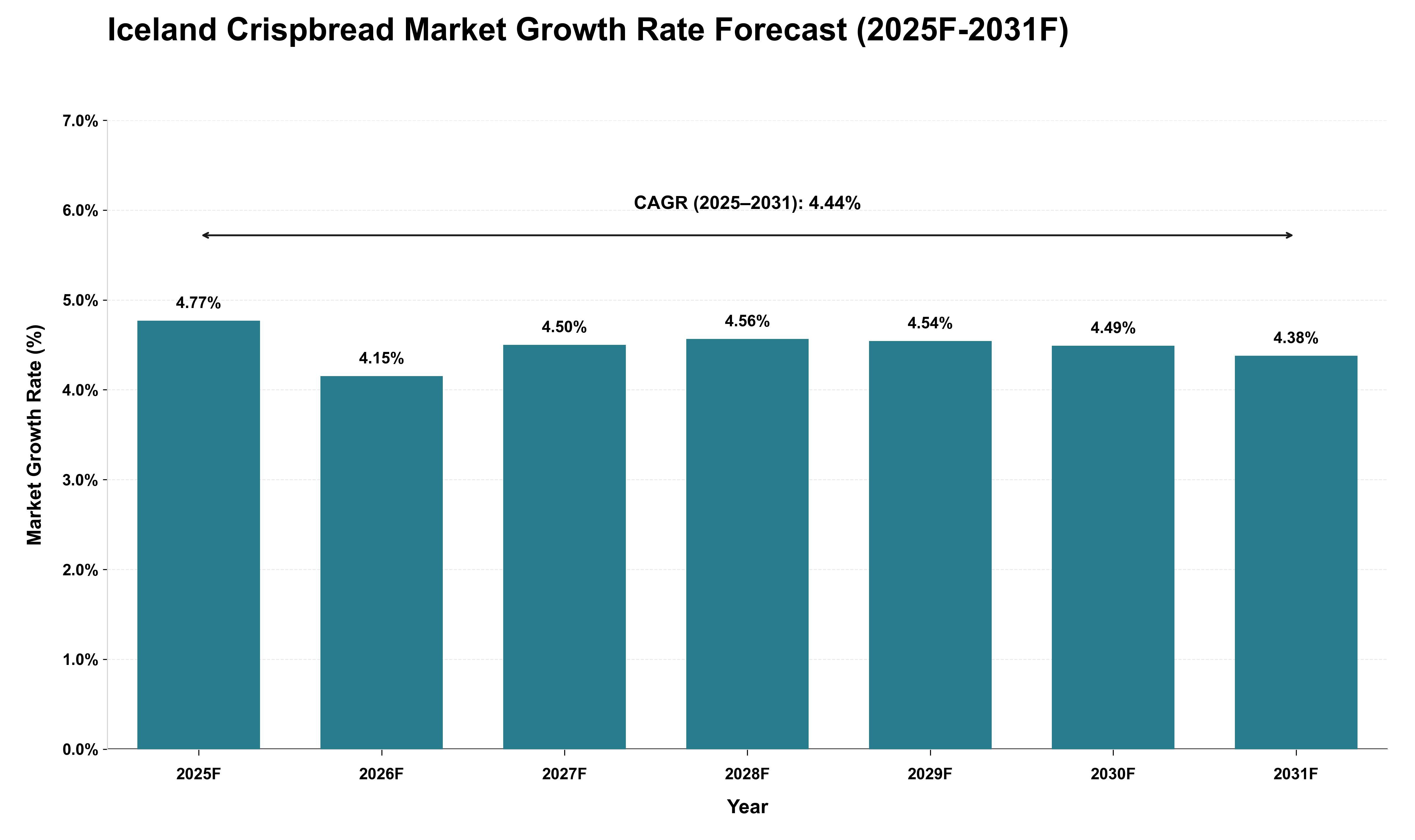 Iceland Crispbread Market Growth Rate Analysis (2025 - 2031)