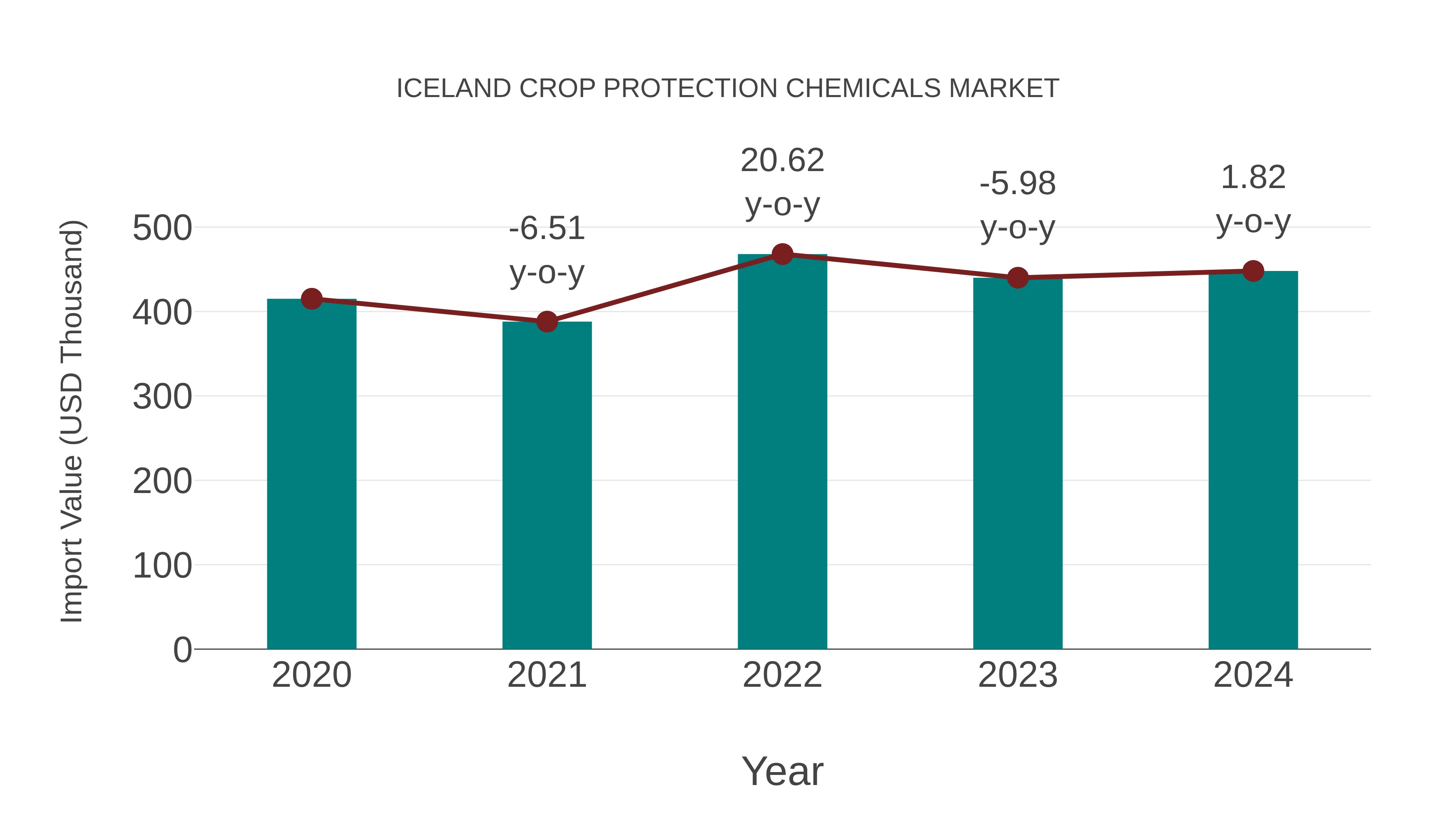 Iceland Crop Protection Chemicals Market: Import Trend Analysis