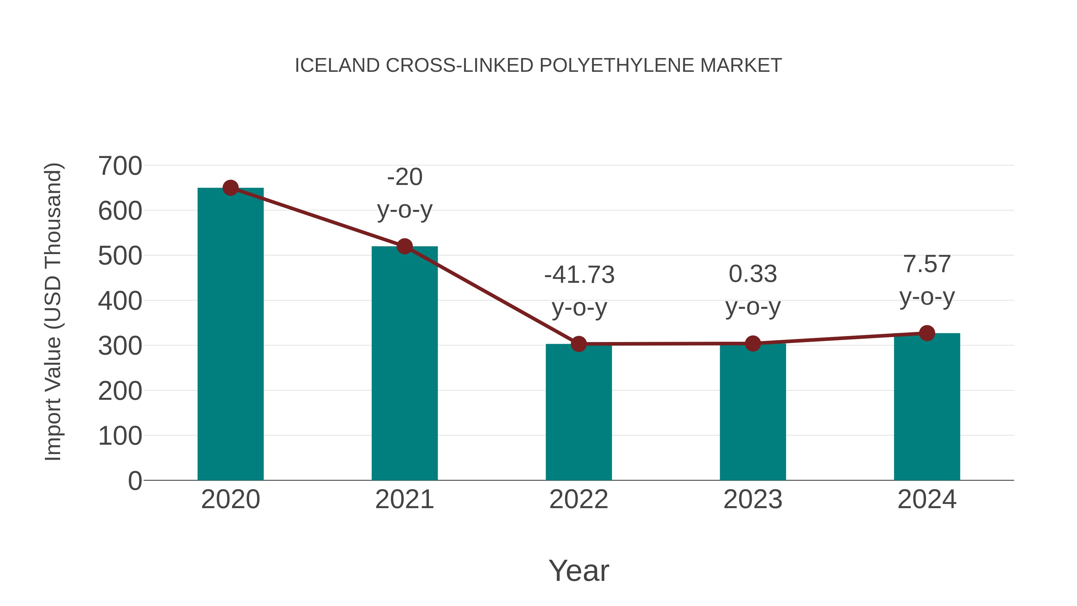 Iceland Cross-linked Polyethylene Market: Import Trend Analysis