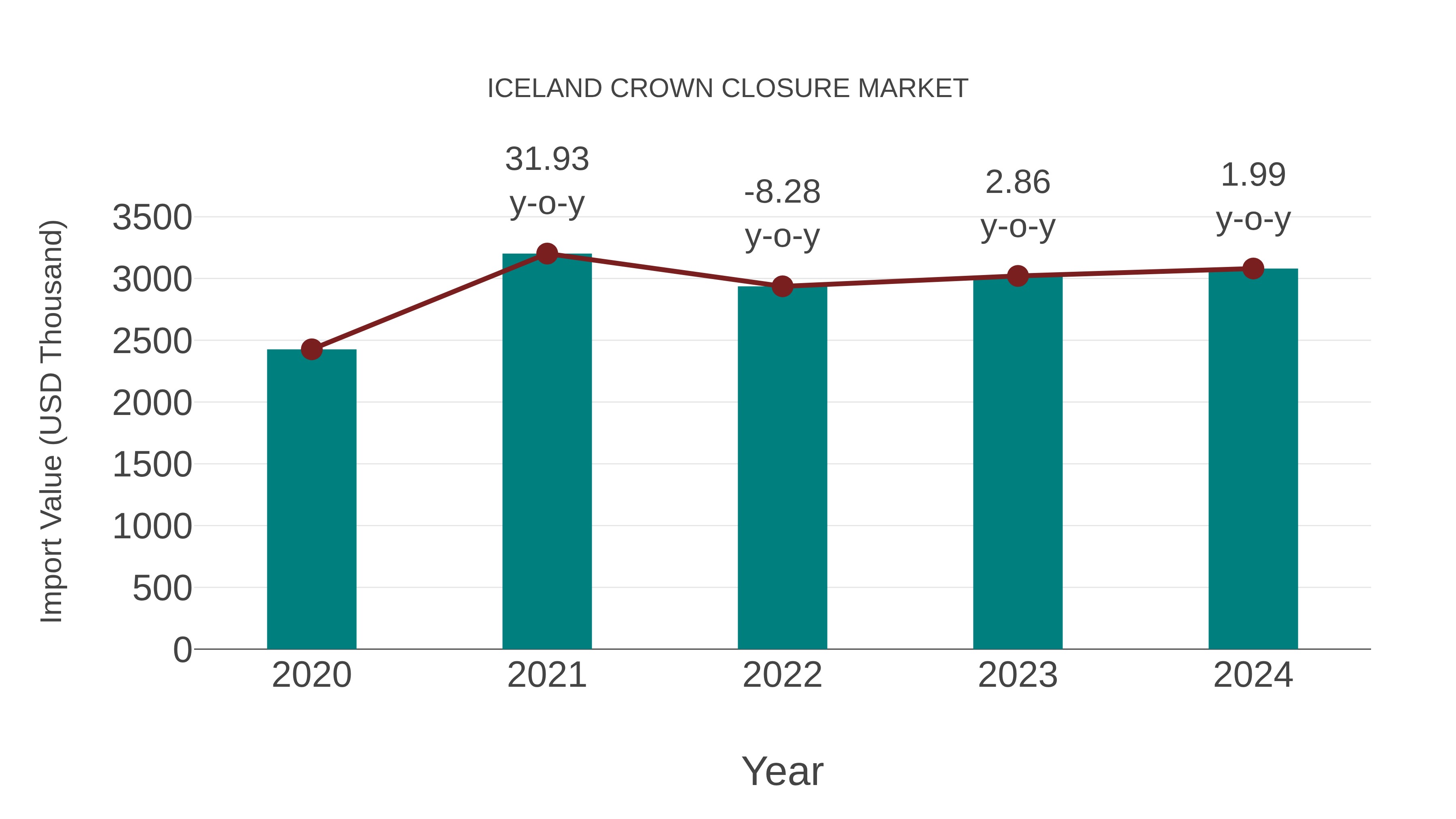  Iceland Crown Closure Market: Import Trend Analysis