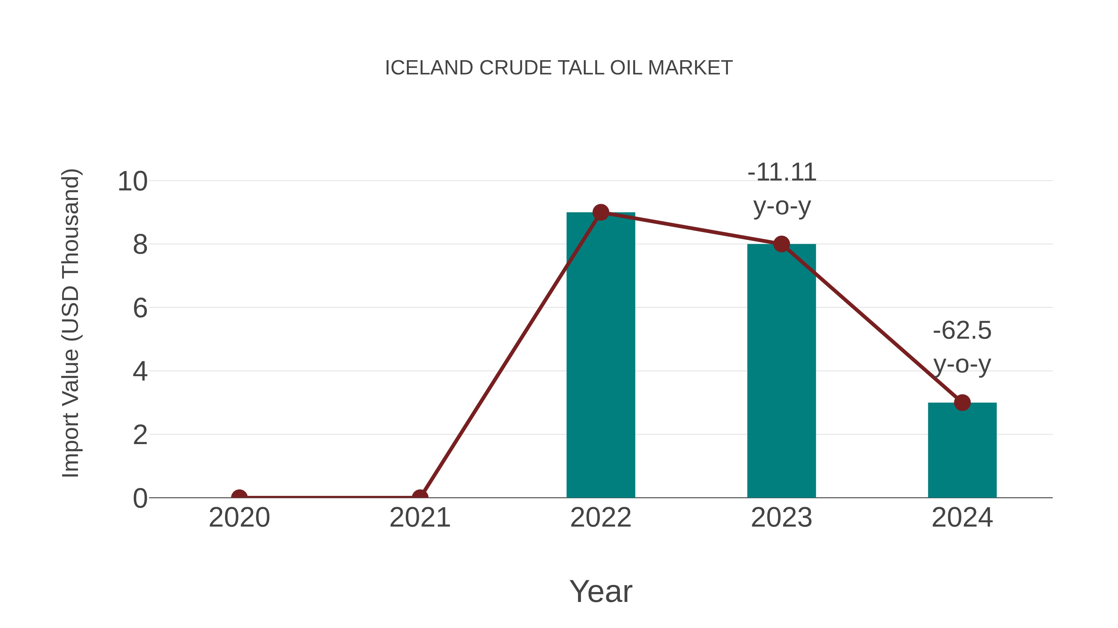  Iceland Crude Tall Oil Market: Import Trend Analysis