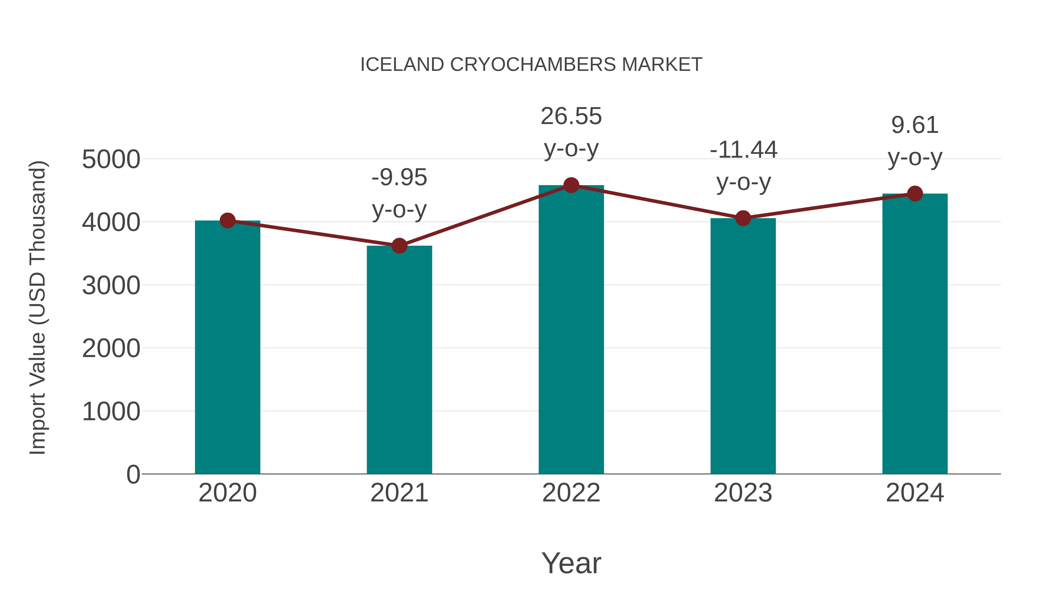  Iceland Cryochambers Market: Import Trend Analysis