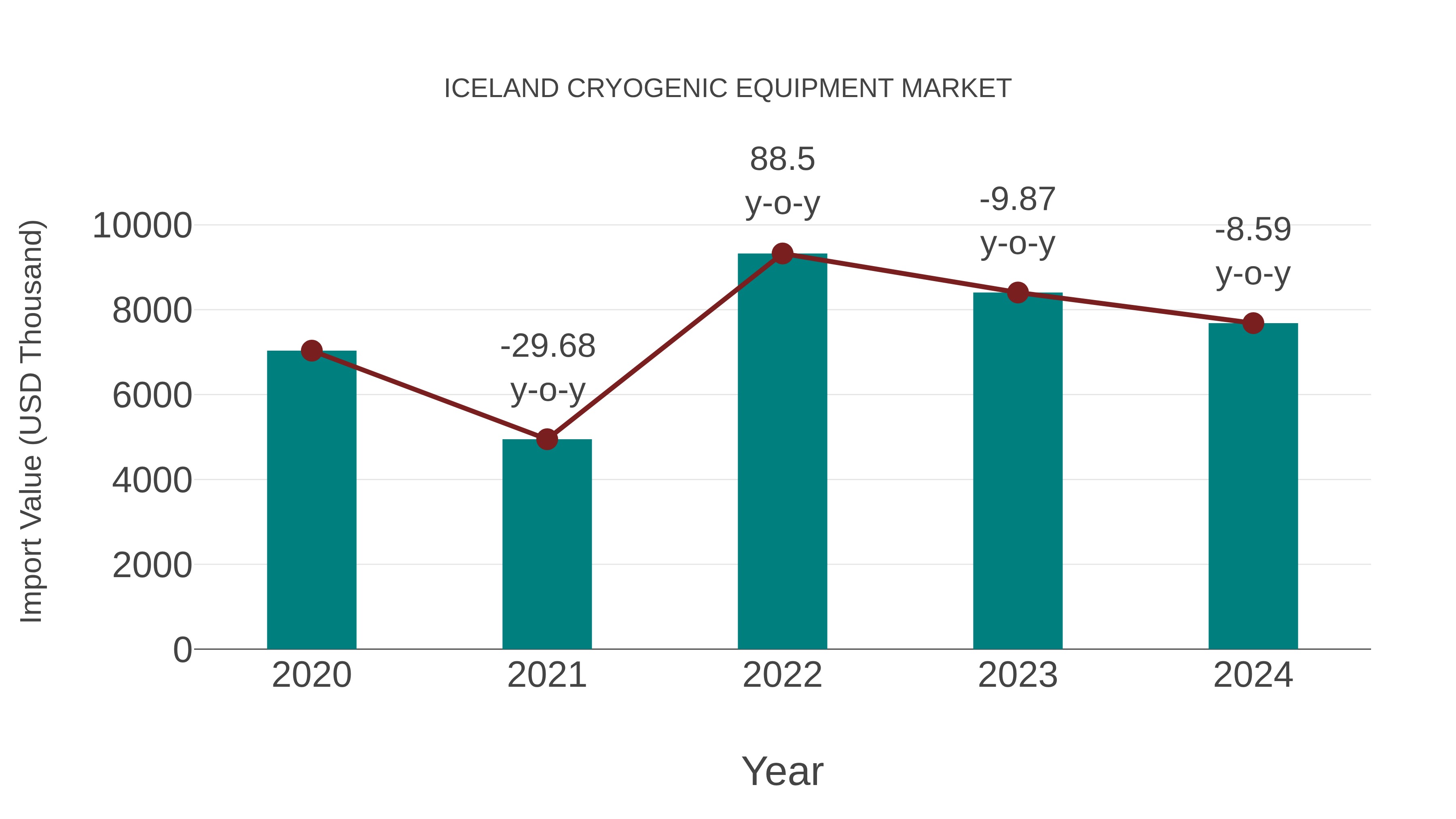  Iceland Cryogenic Equipment Market: Import Trend Analysis