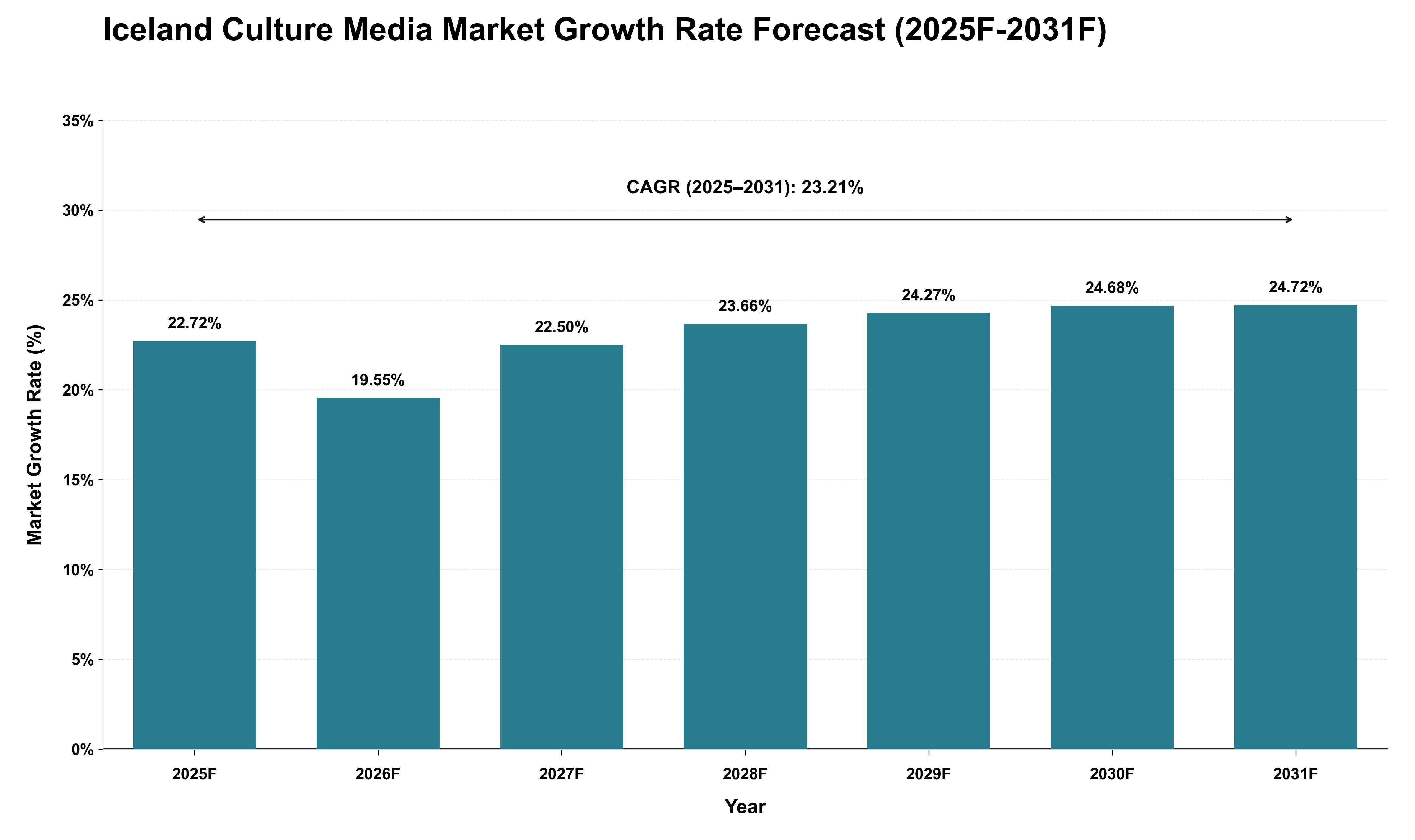 Iceland Culture Media Market Growth Rate Analysis (2025 - 2031)
