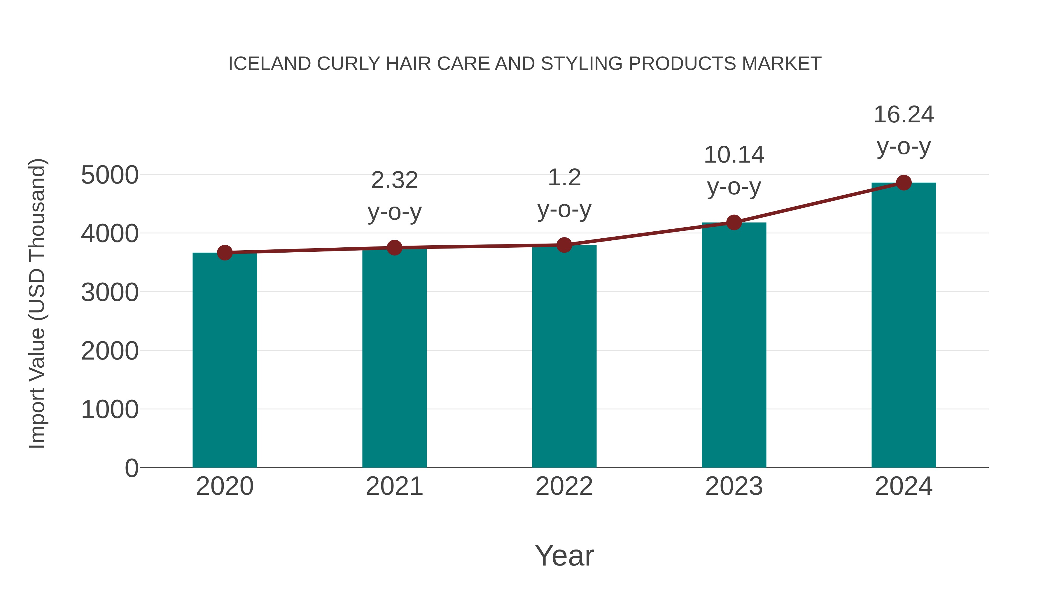 Iceland Curly Hair Care and Styling Products Market: Import Trend Analysis