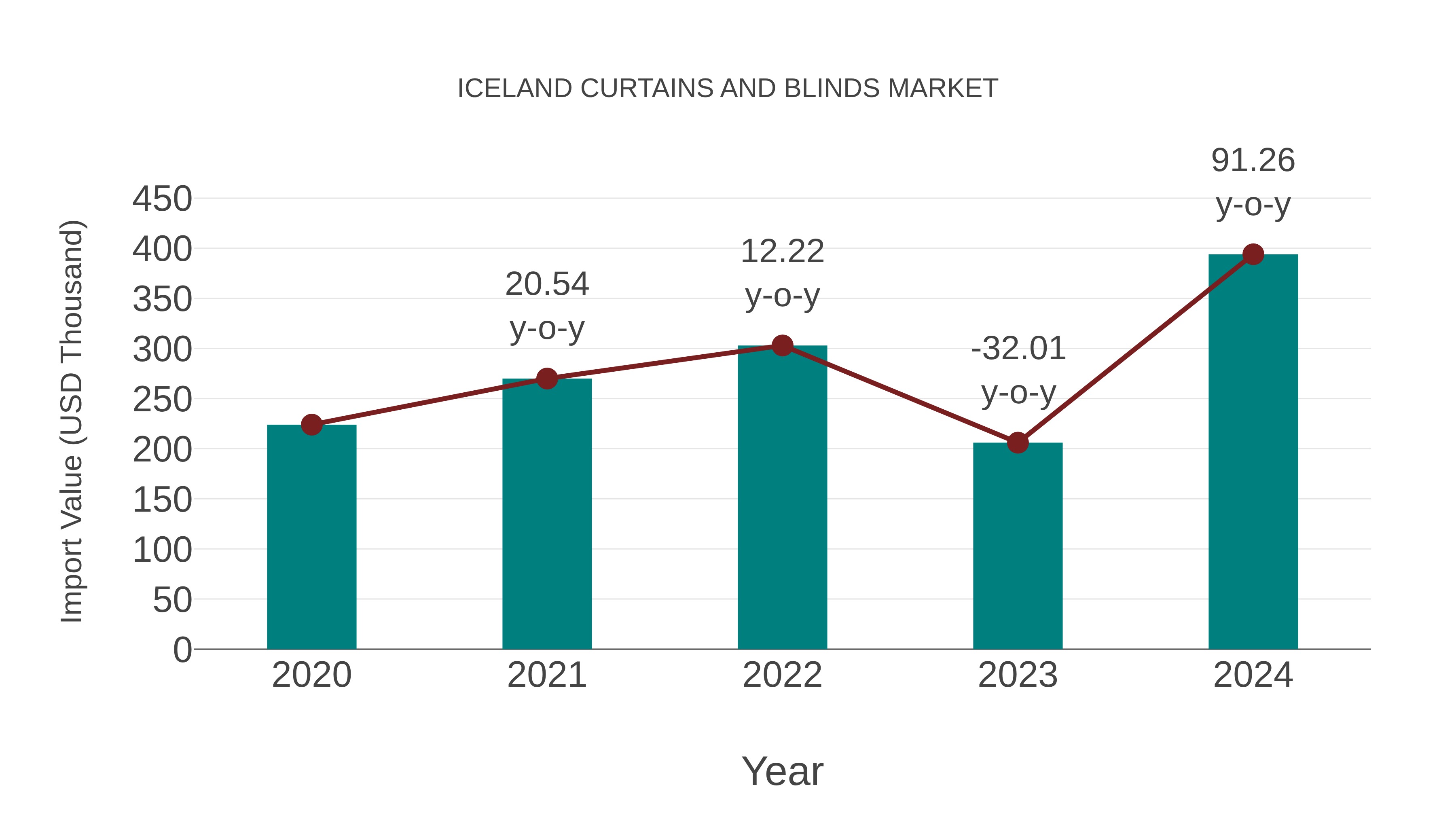  Iceland Curtains and Blinds Market: Import Trend Analysis