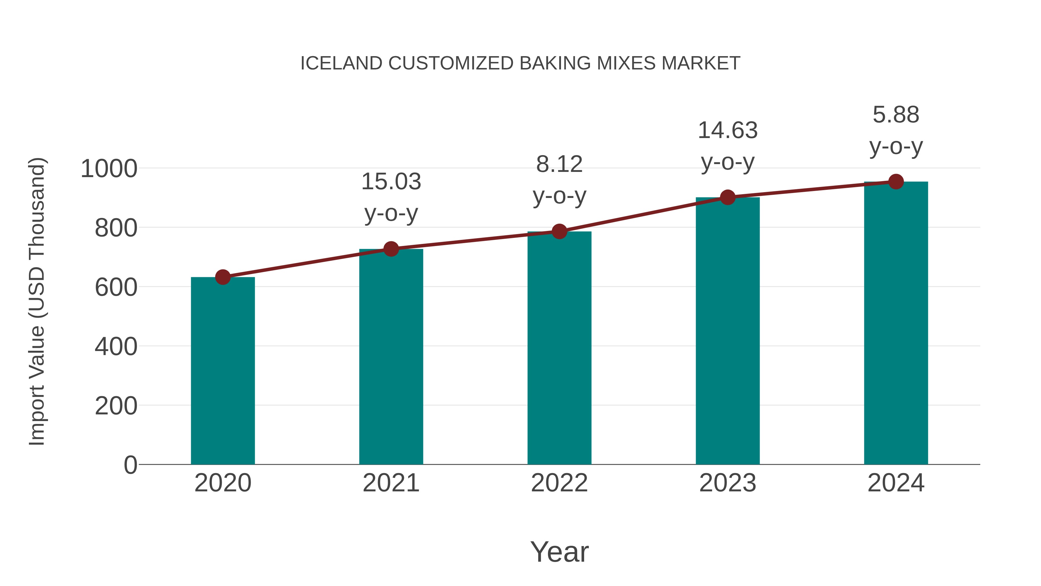 Iceland Customized Baking Mixes Market: Import Trend Analysis