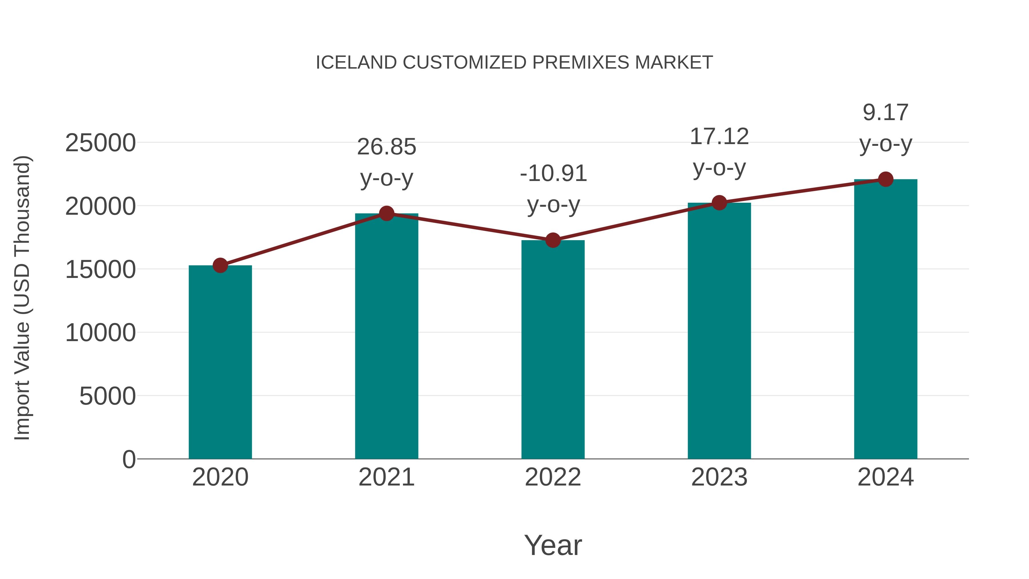  Iceland Customized Premixes Market: Import Trend Analysis