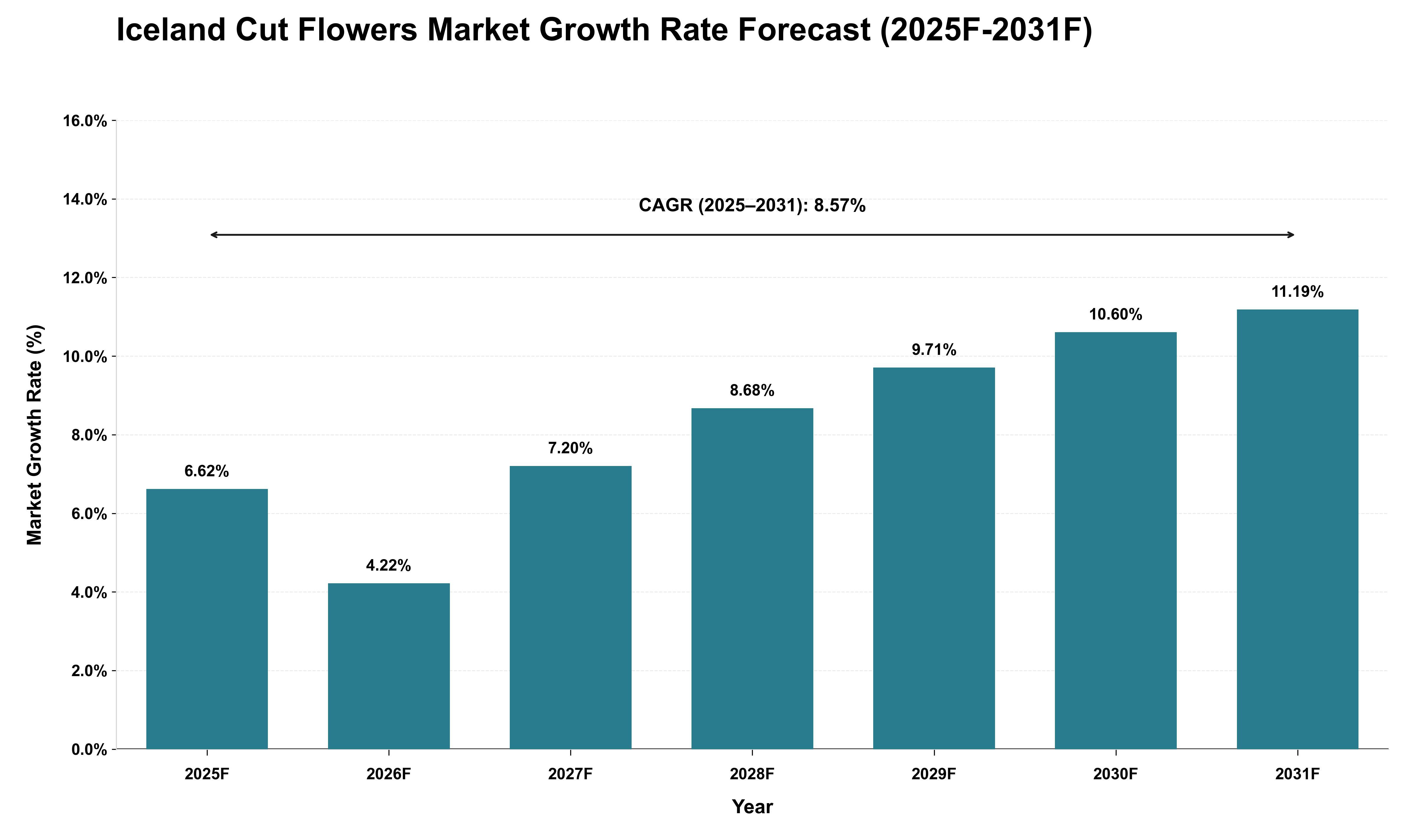 Iceland Cut Flowers Market Growth Rate Analysis (2025 - 2031)