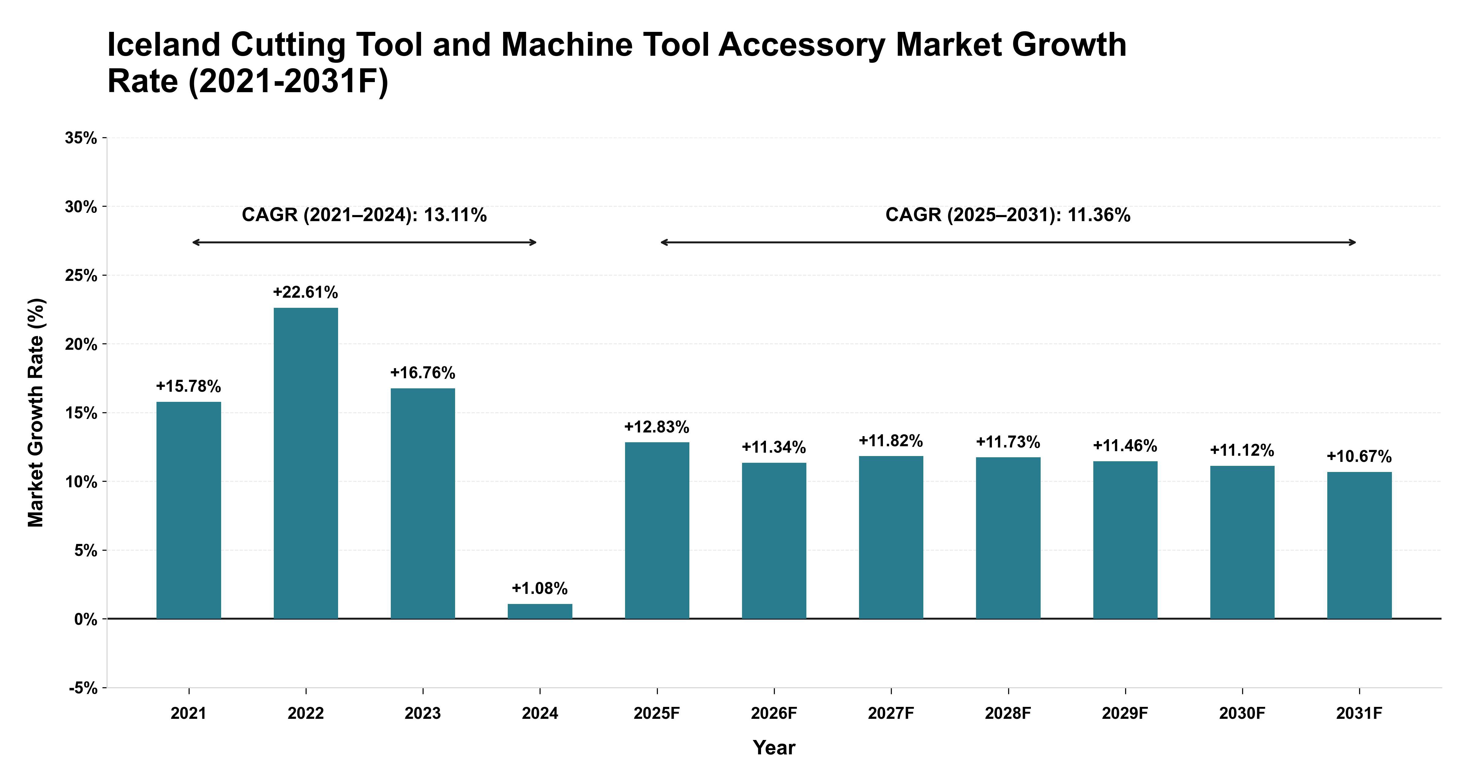 Iceland Cutting Tool and Machine Tool Accessory Market Year-wise Growth Rate (2021-2031F)