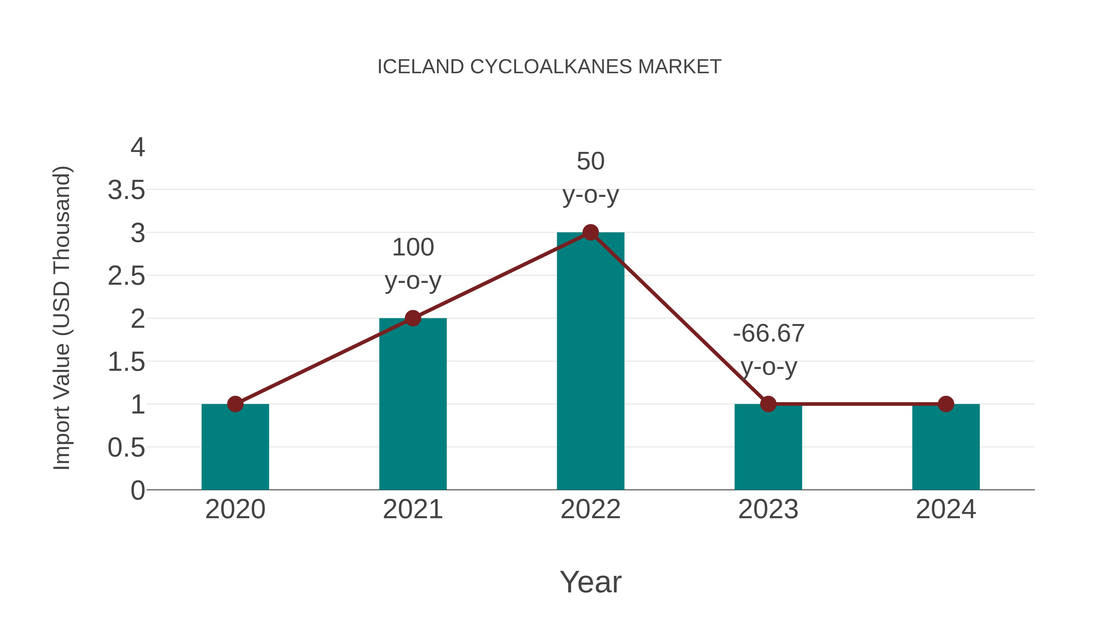  Iceland Cycloalkanes Market: Import Trend Analysis