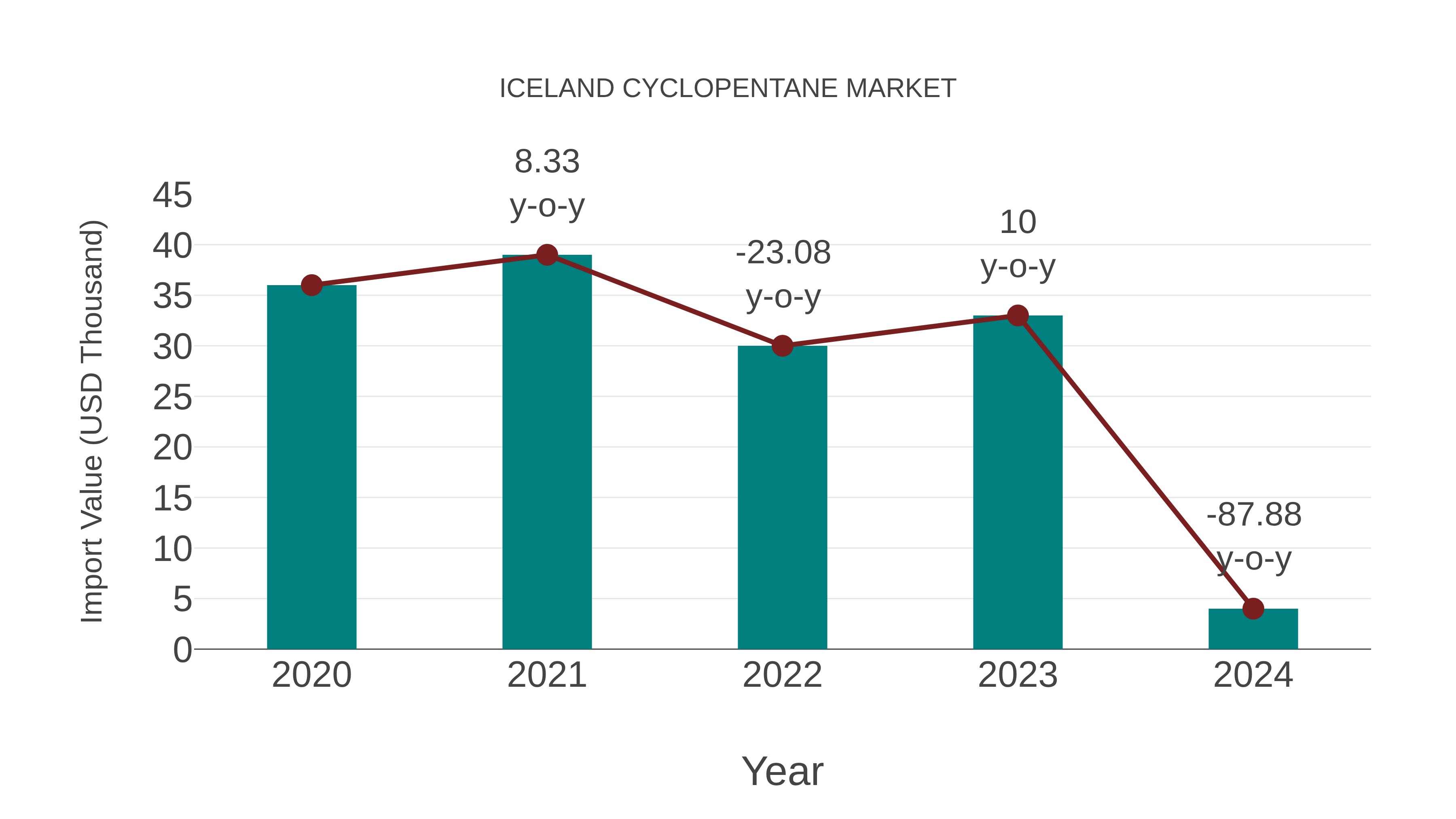 Iceland Cyclopentane Market: Import Trend Analysis