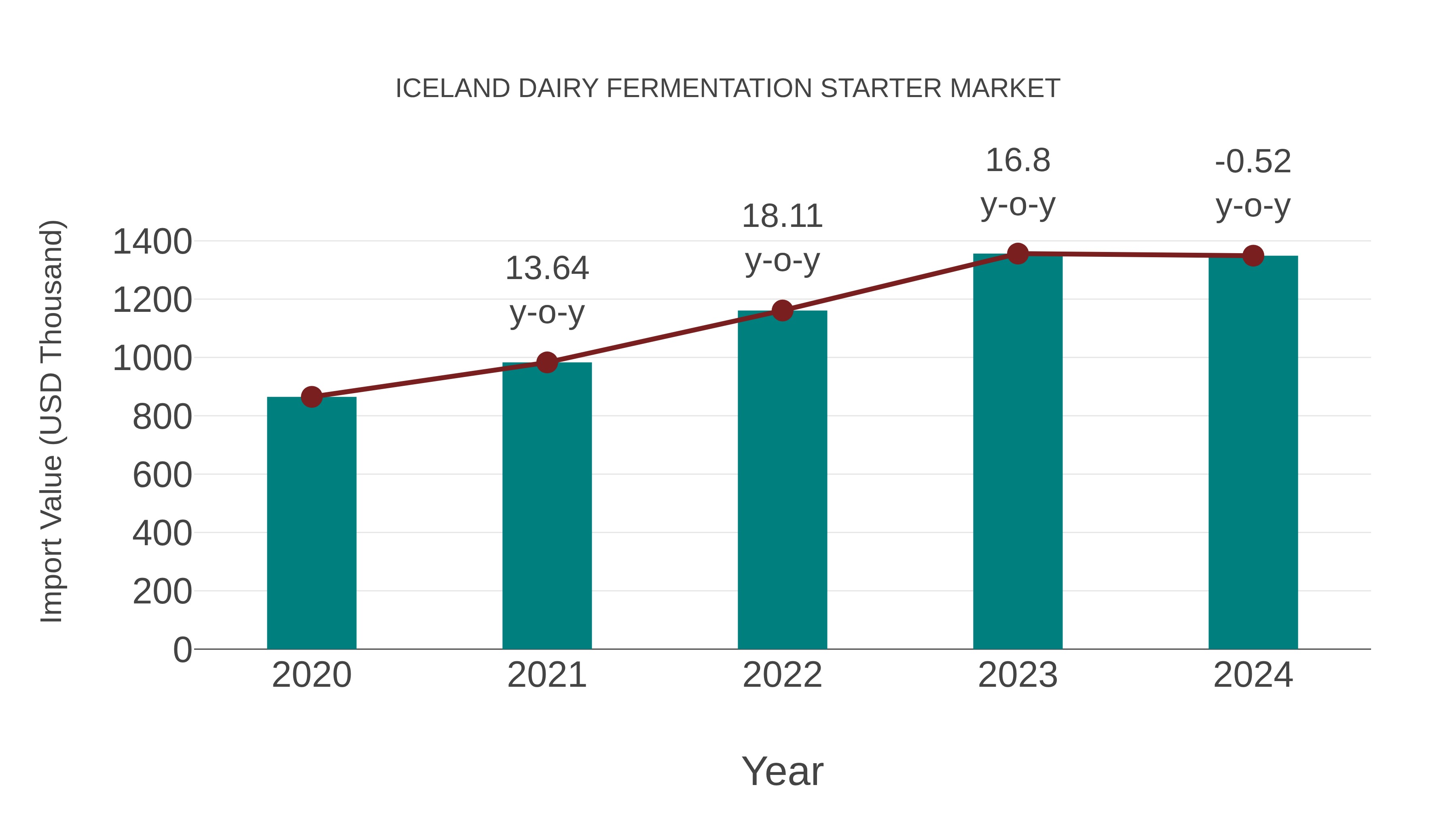 Iceland Dairy Fermentation Starter Market: Import Trend Analysis