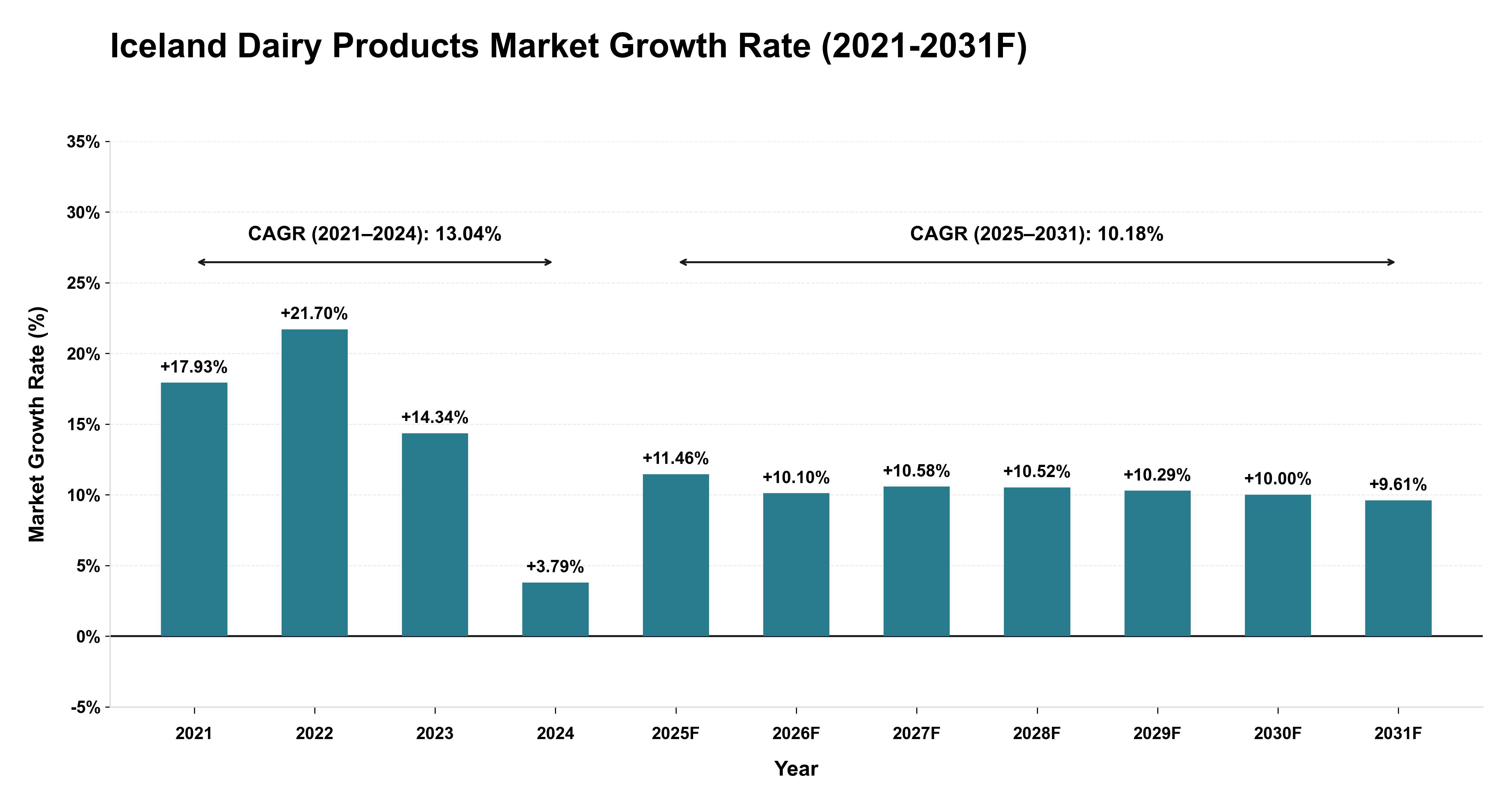 Iceland Dairy Products Market Year-wise Growth Rate (2021-2031F)