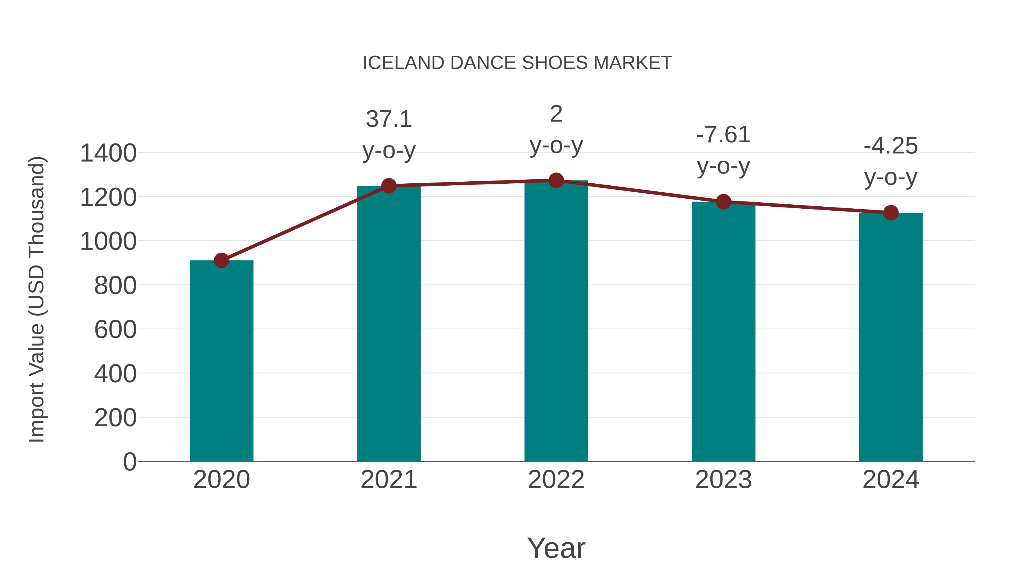  Iceland Dance Shoes Market: Import Trend Analysis