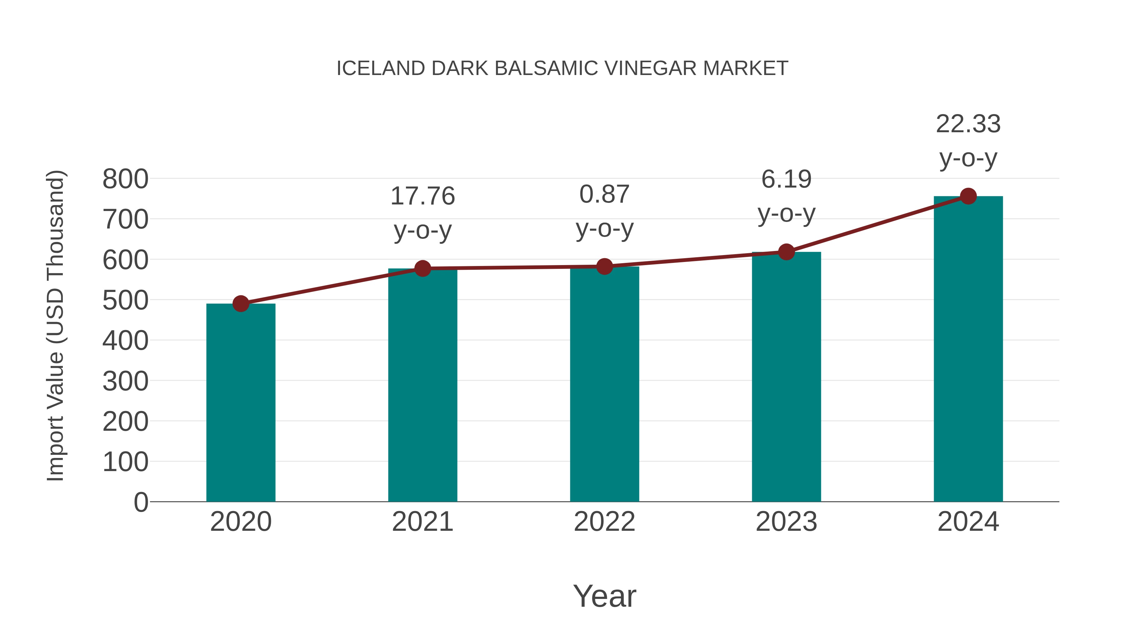 Iceland Dark Balsamic Vinegar Market: Import Trend Analysis