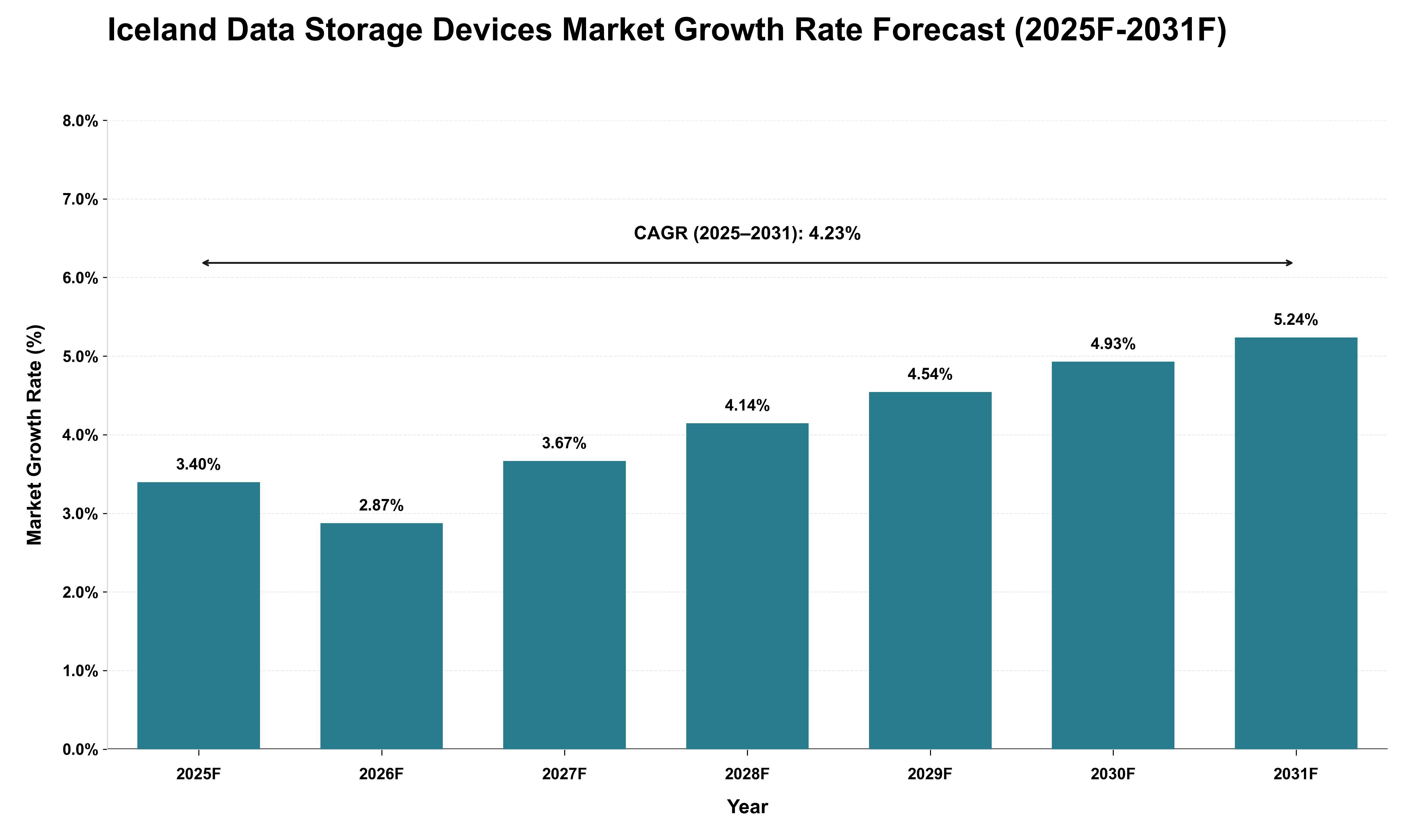 Iceland Data Storage Devices Market Growth Rate Analysis (2025 - 2031)