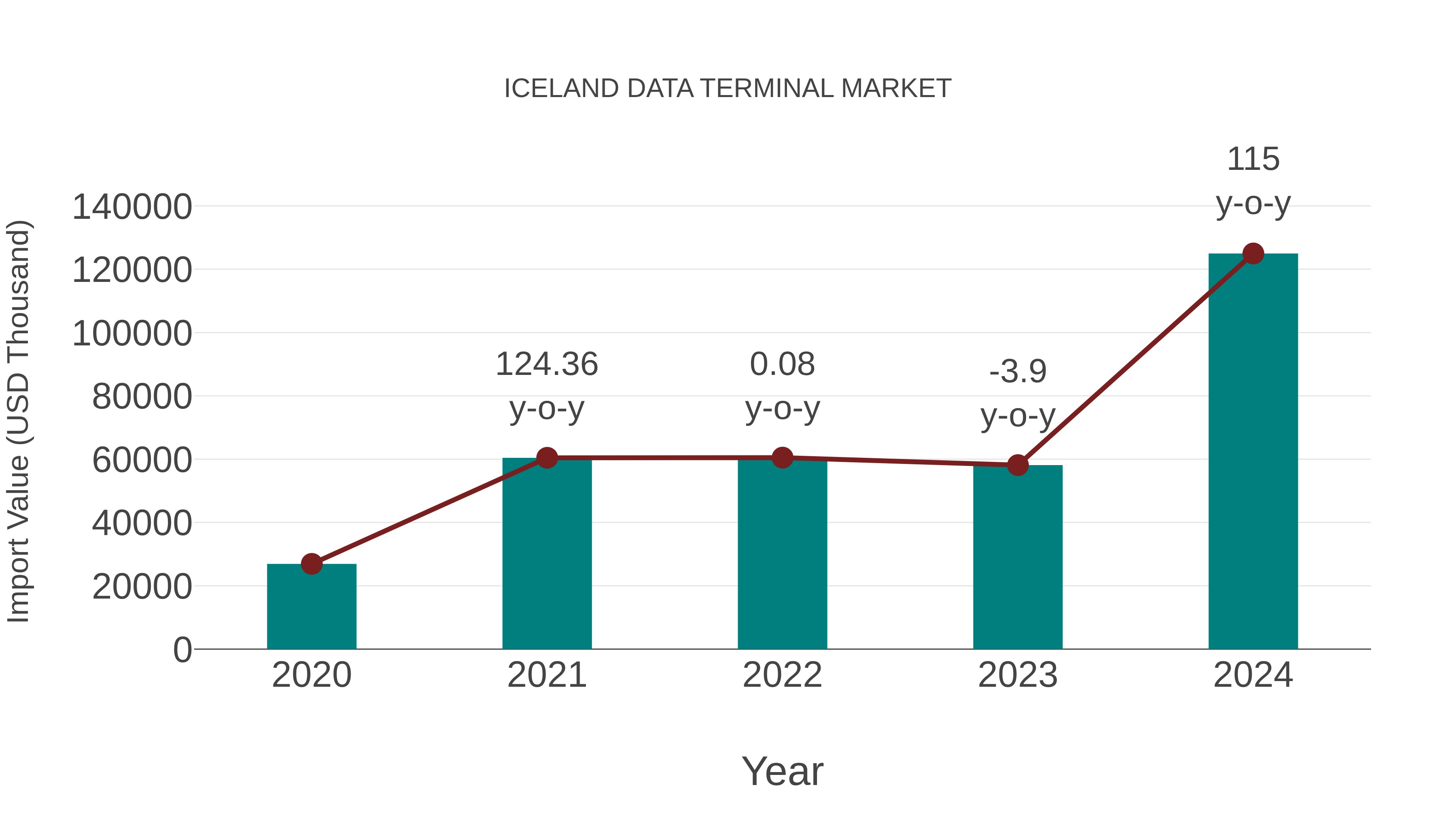  Iceland Data Terminal Market: Import Trend Analysis