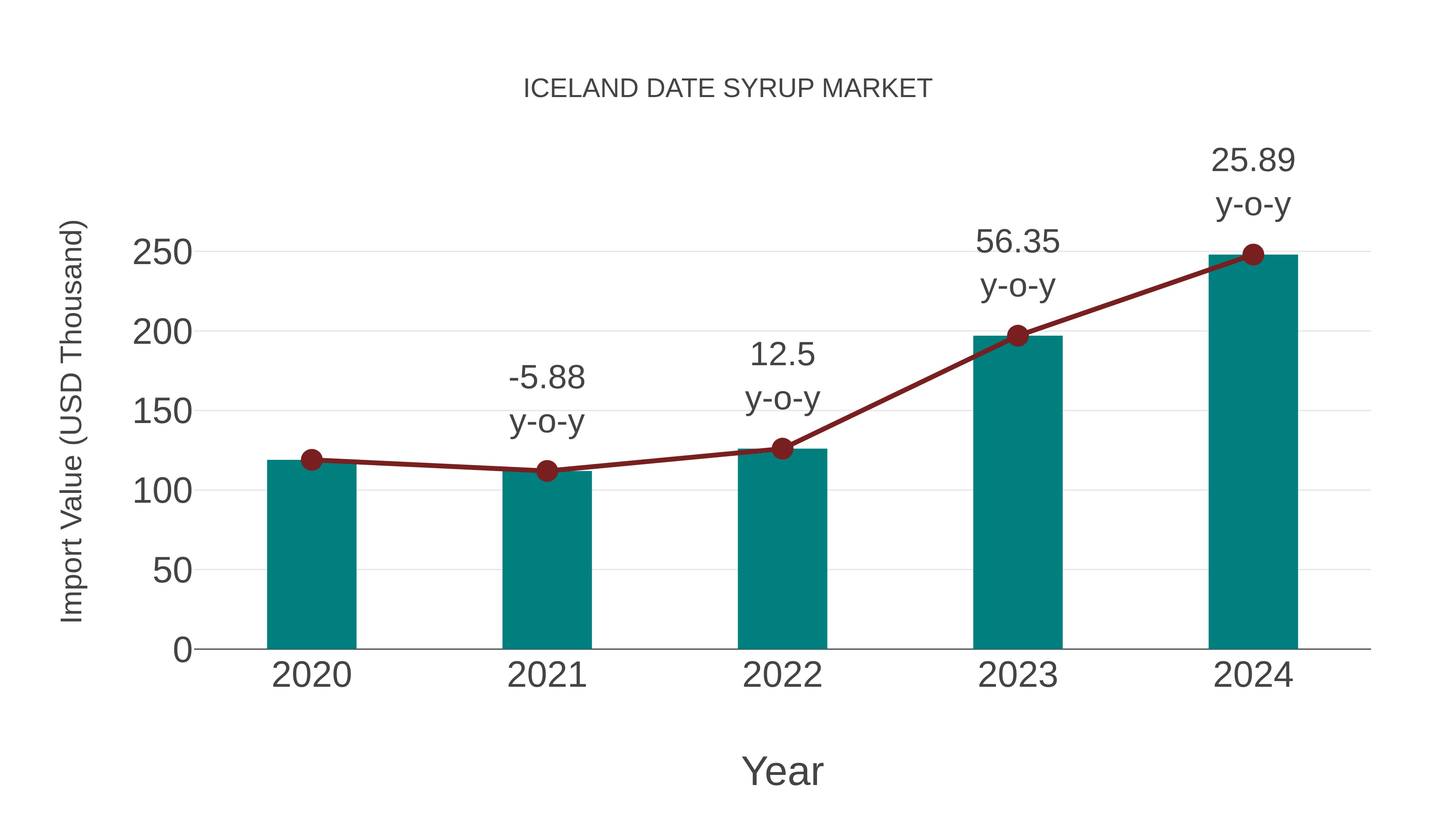  Iceland Date Syrup Market: Import Trend Analysis