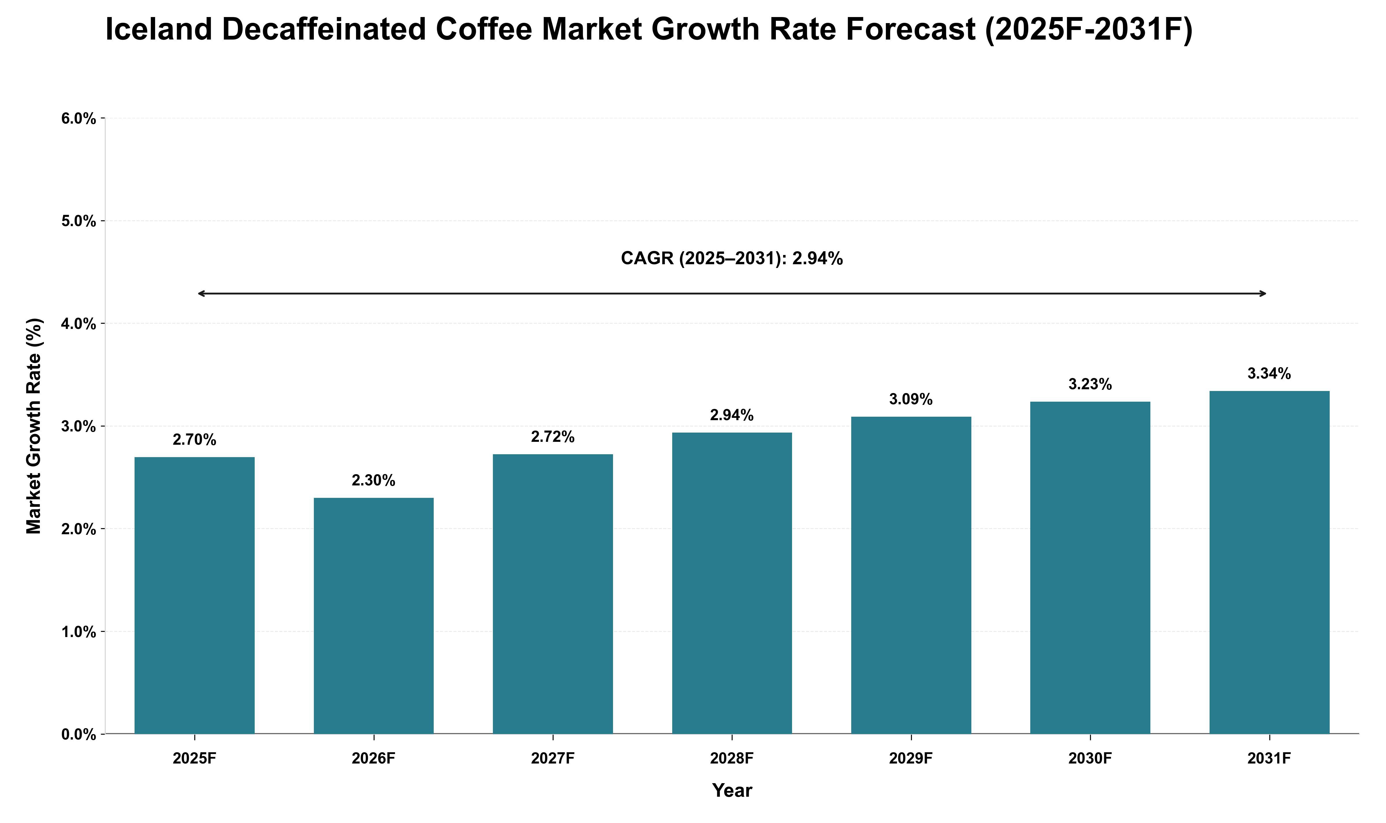 Iceland Decaffeinated Coffee Market Growth Rate Analysis (2025 - 2031)