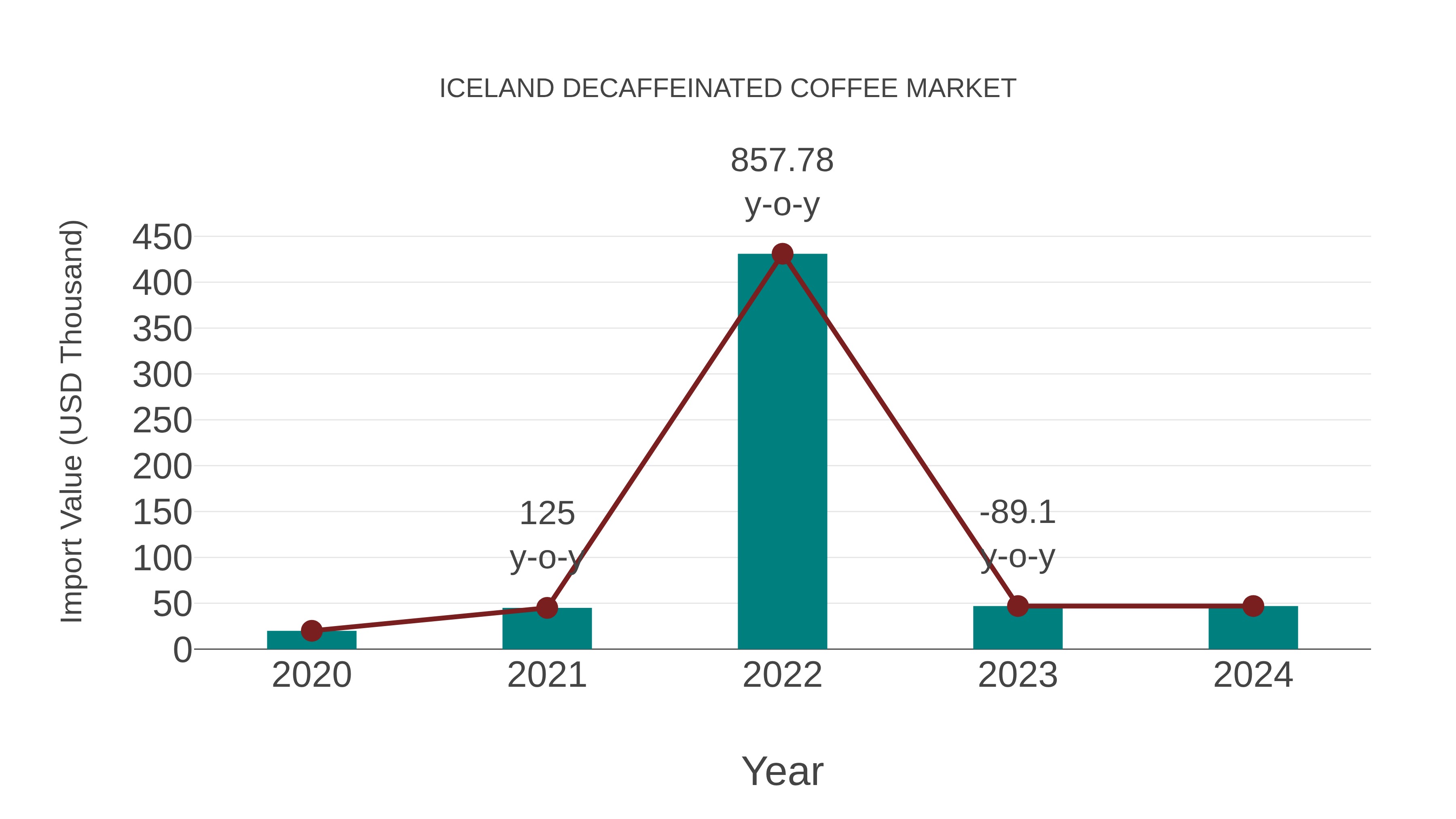  Iceland Decaffeinated Coffee Market: Import Trend Analysis