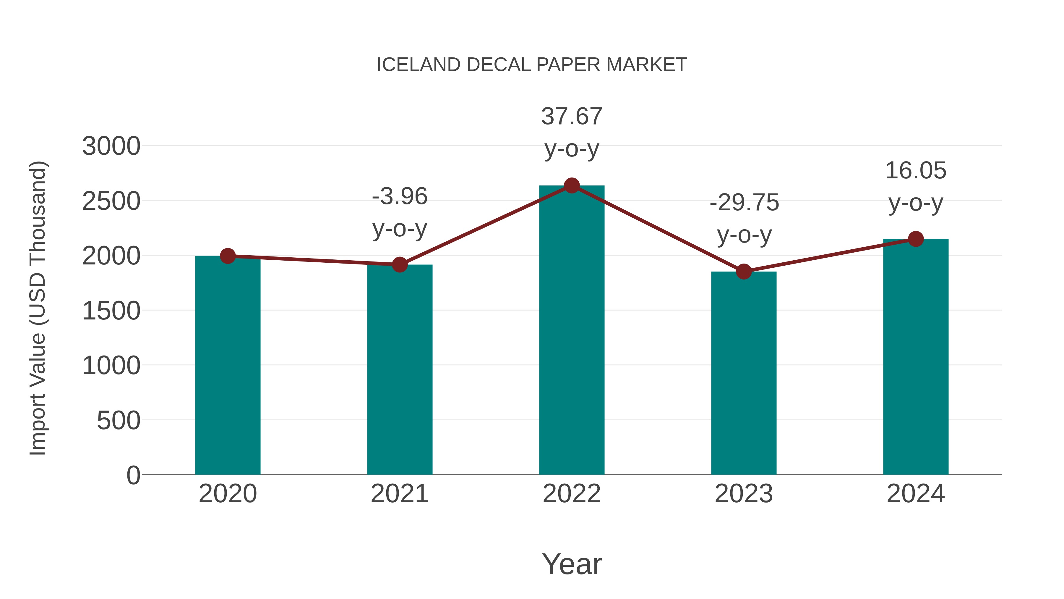  Iceland Decal Paper Market: Import Trend Analysis