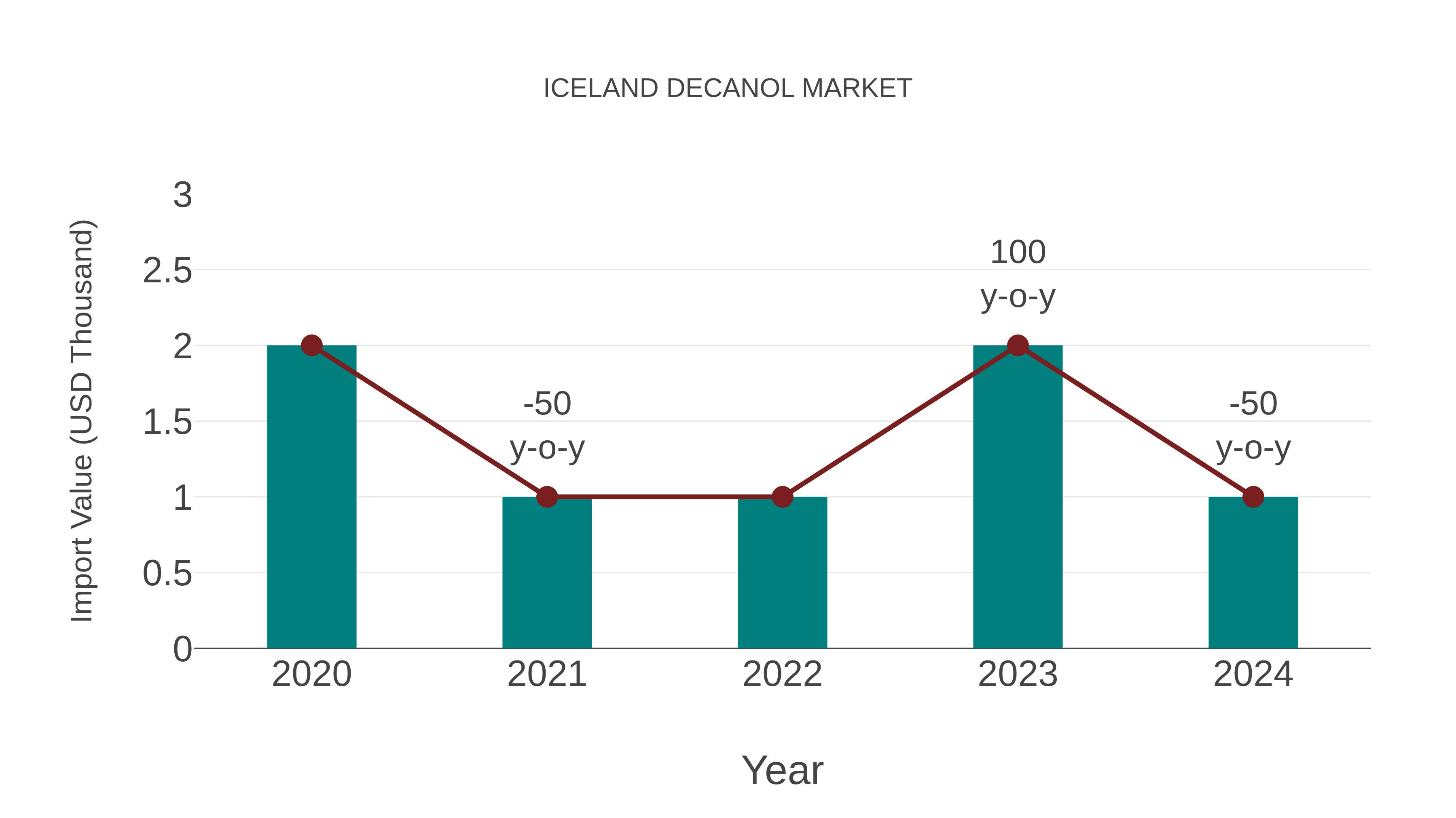 Iceland Decanol Market: Import Trend Analysis