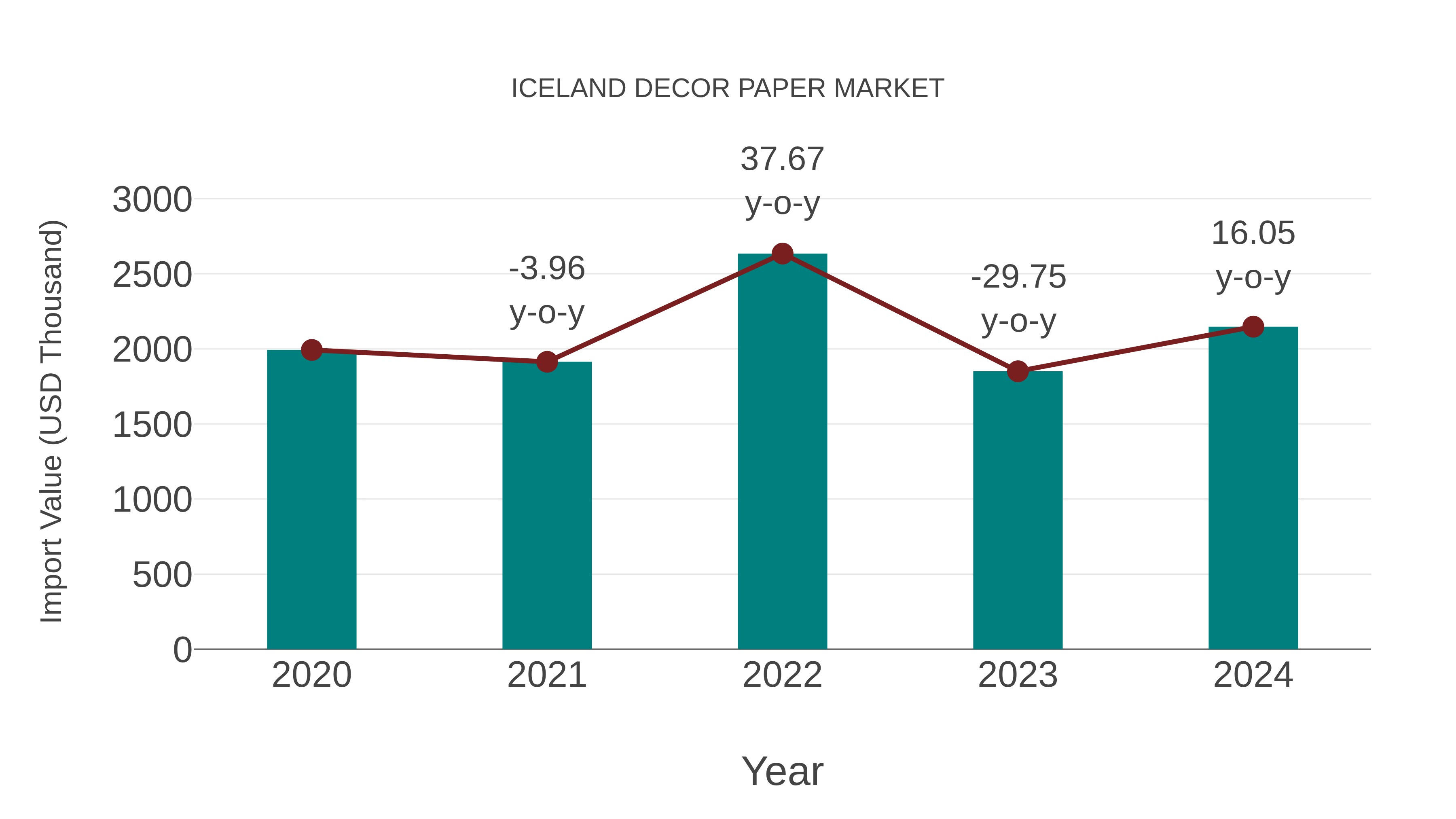  Iceland Decor Paper Market: Import Trend Analysis