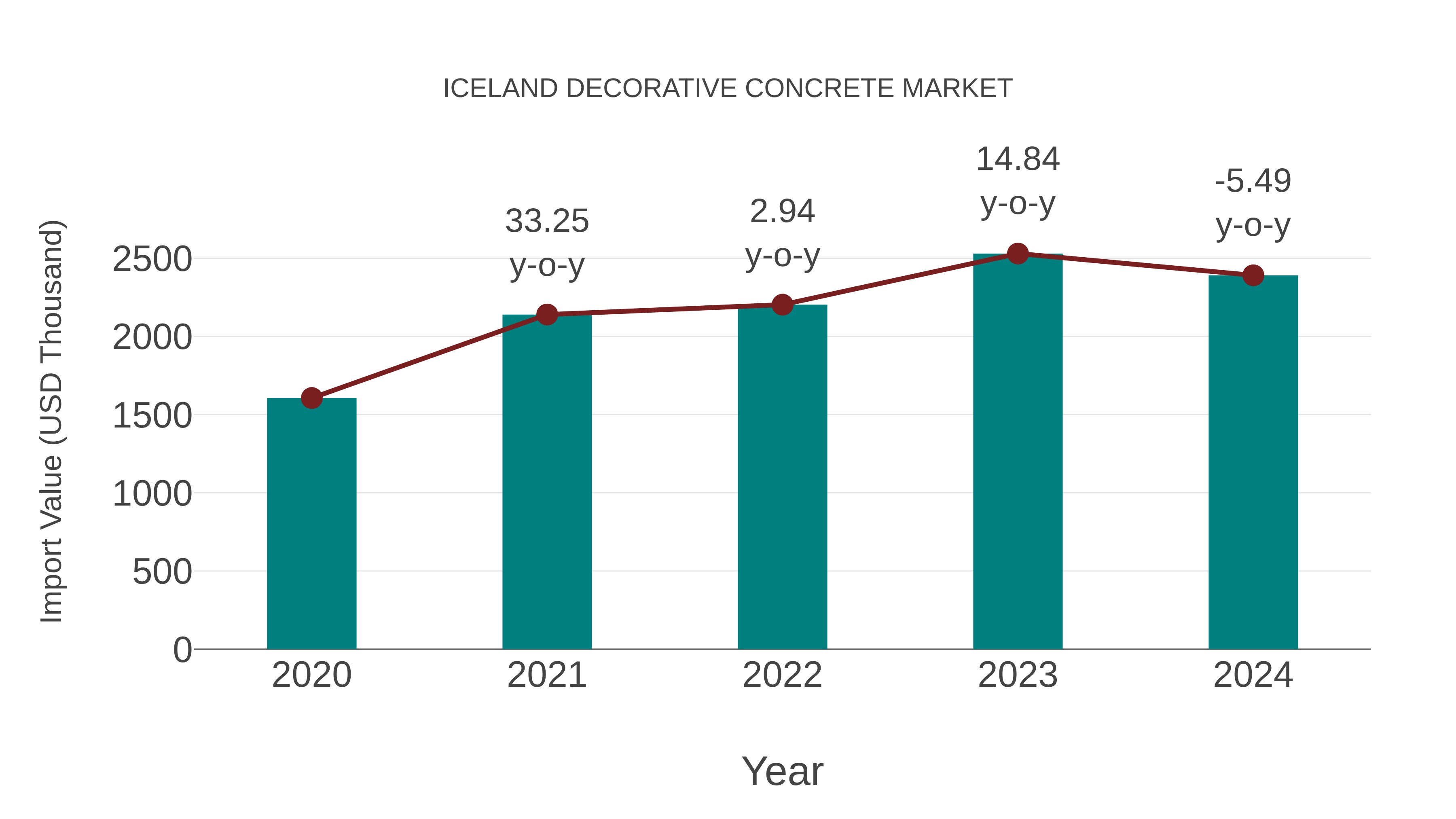  Iceland Decorative Concrete Market: Import Trend Analysis