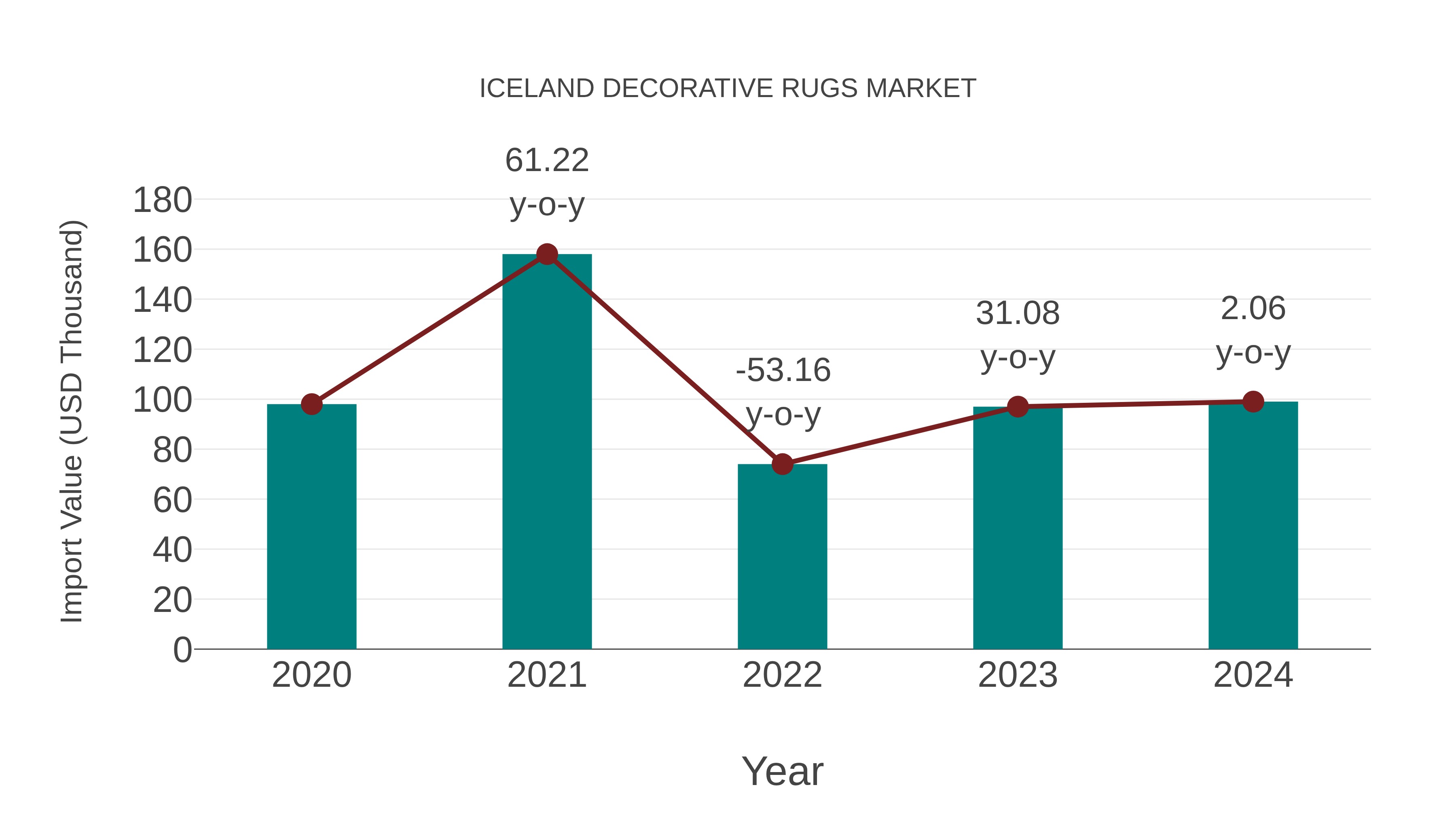  Iceland Decorative Rugs Market: Import Trend Analysis