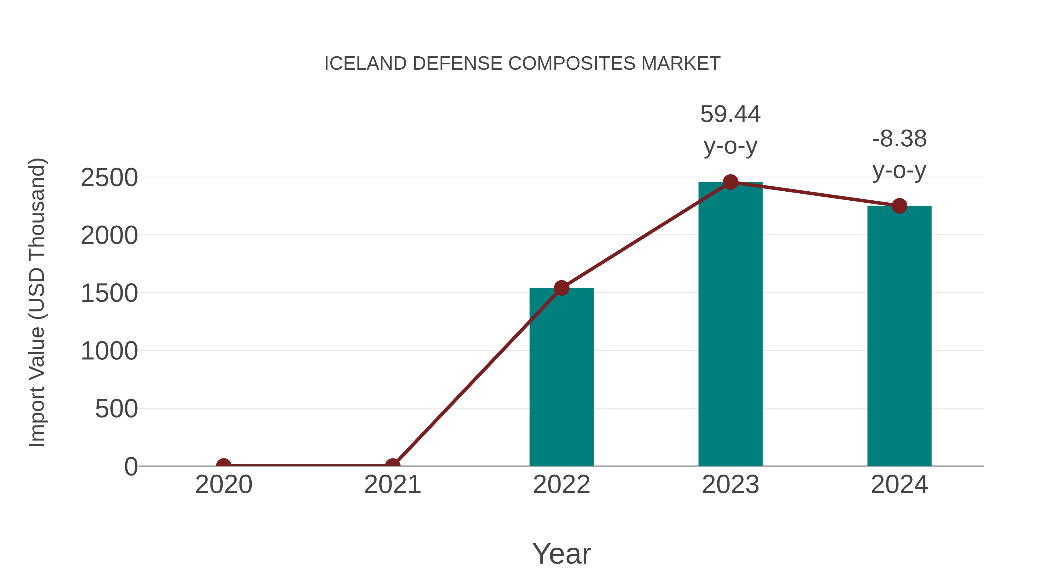  Iceland Defense Composites Market: Import Trend Analysis