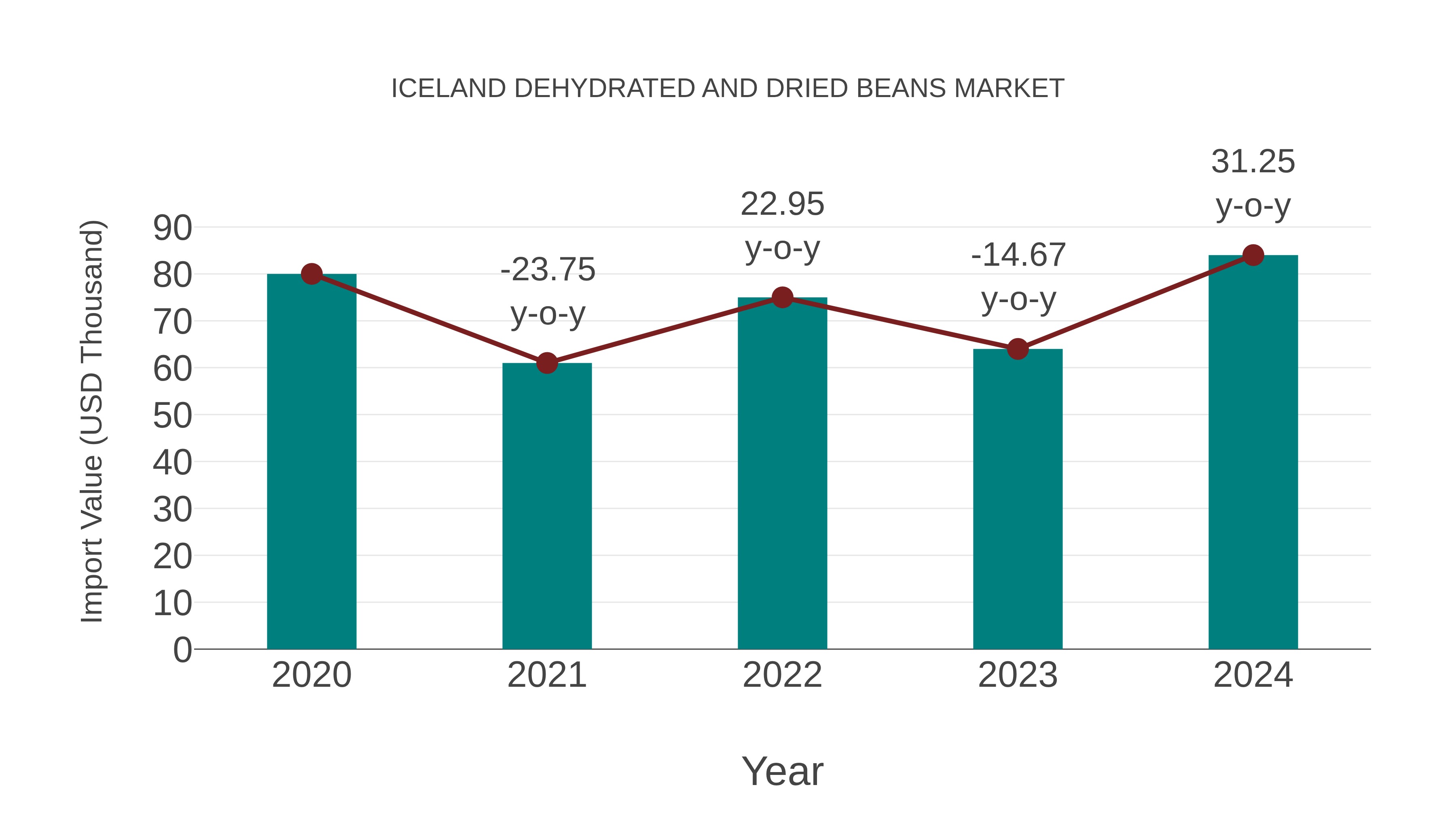  Iceland Dehydrated and Dried Beans Market: Import Trend Analysis