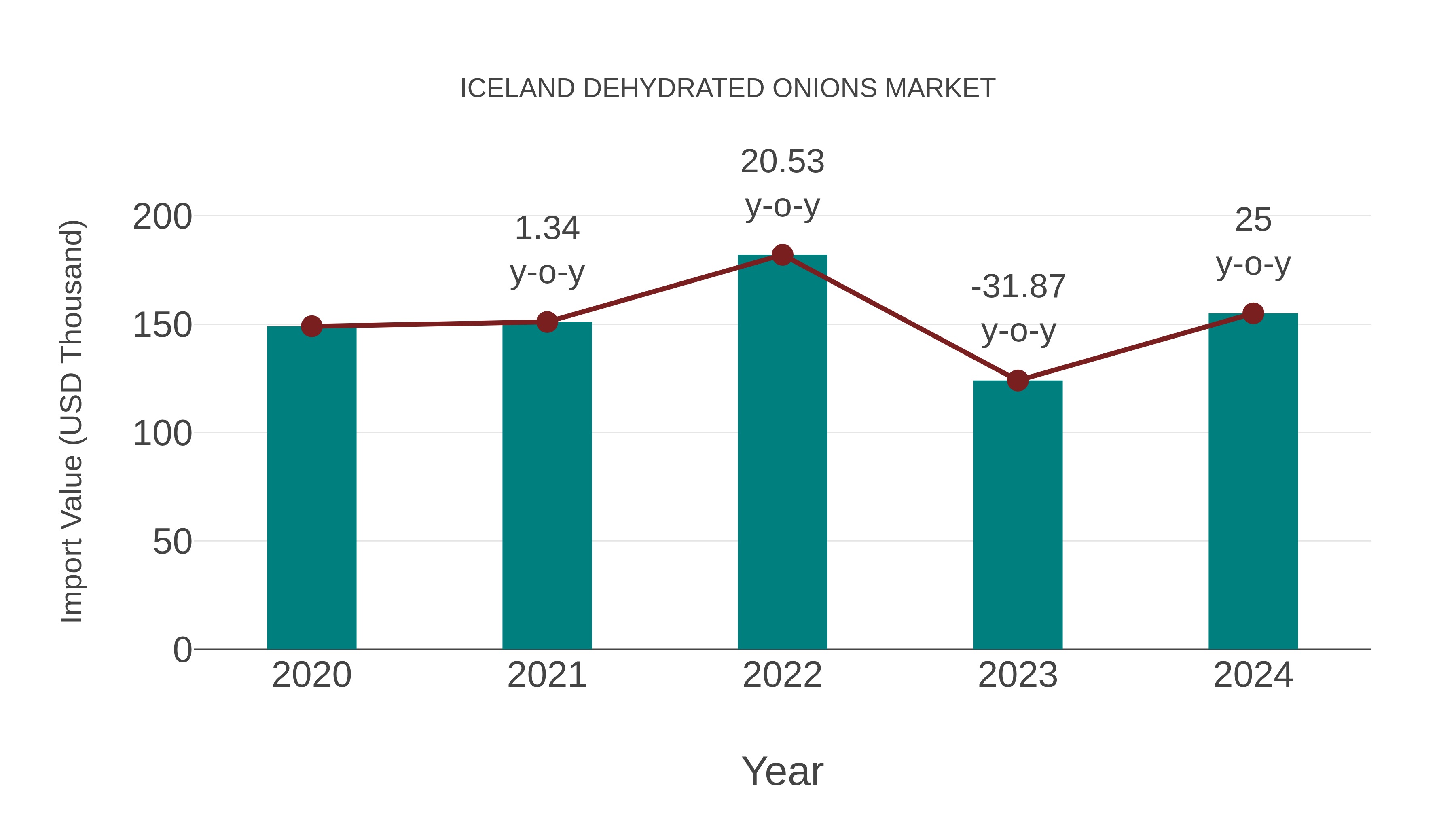  Iceland Dehydrated Onions Market: Import Trend Analysis