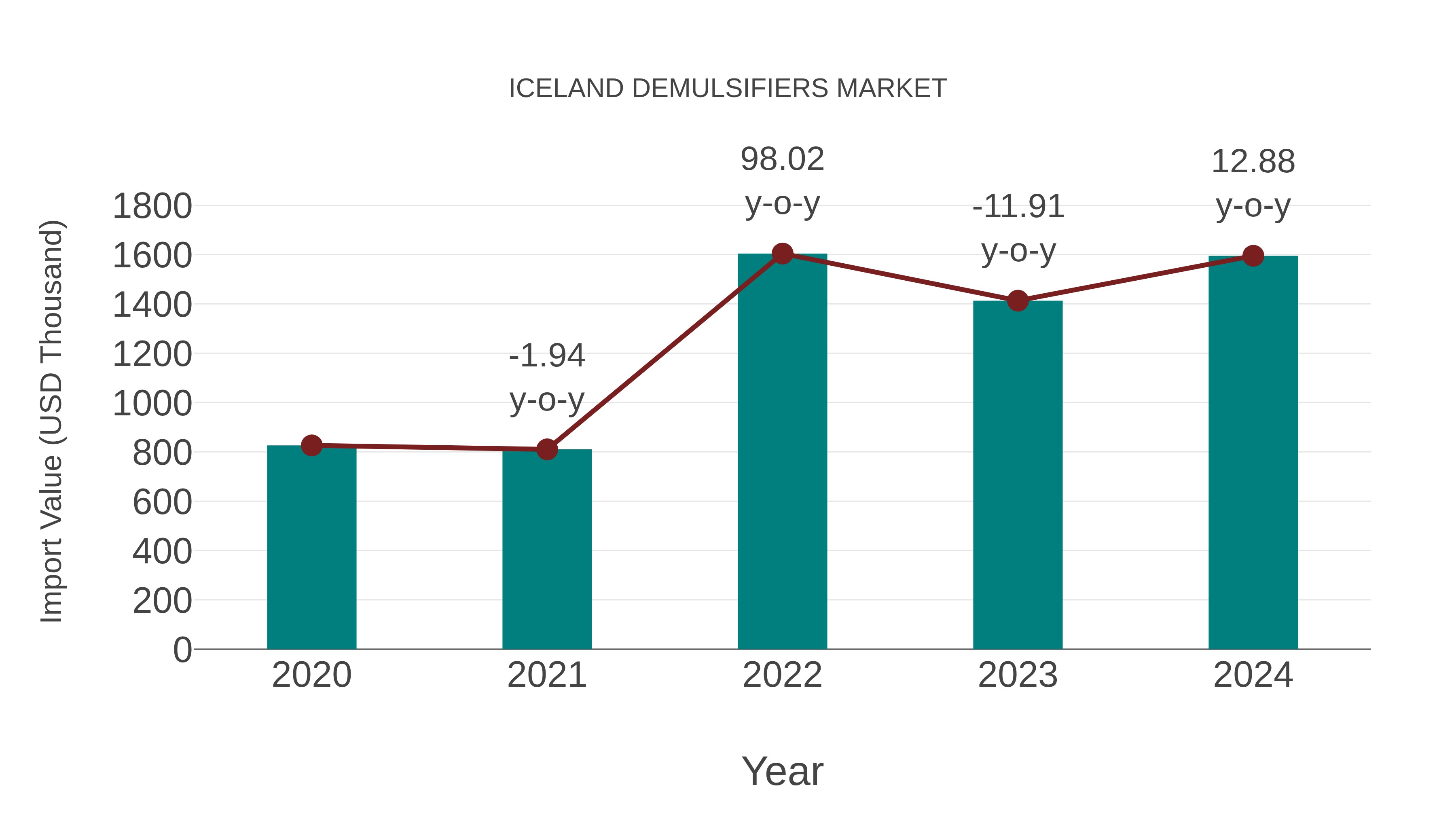  Iceland Demulsifiers Market: Import Trend Analysis
