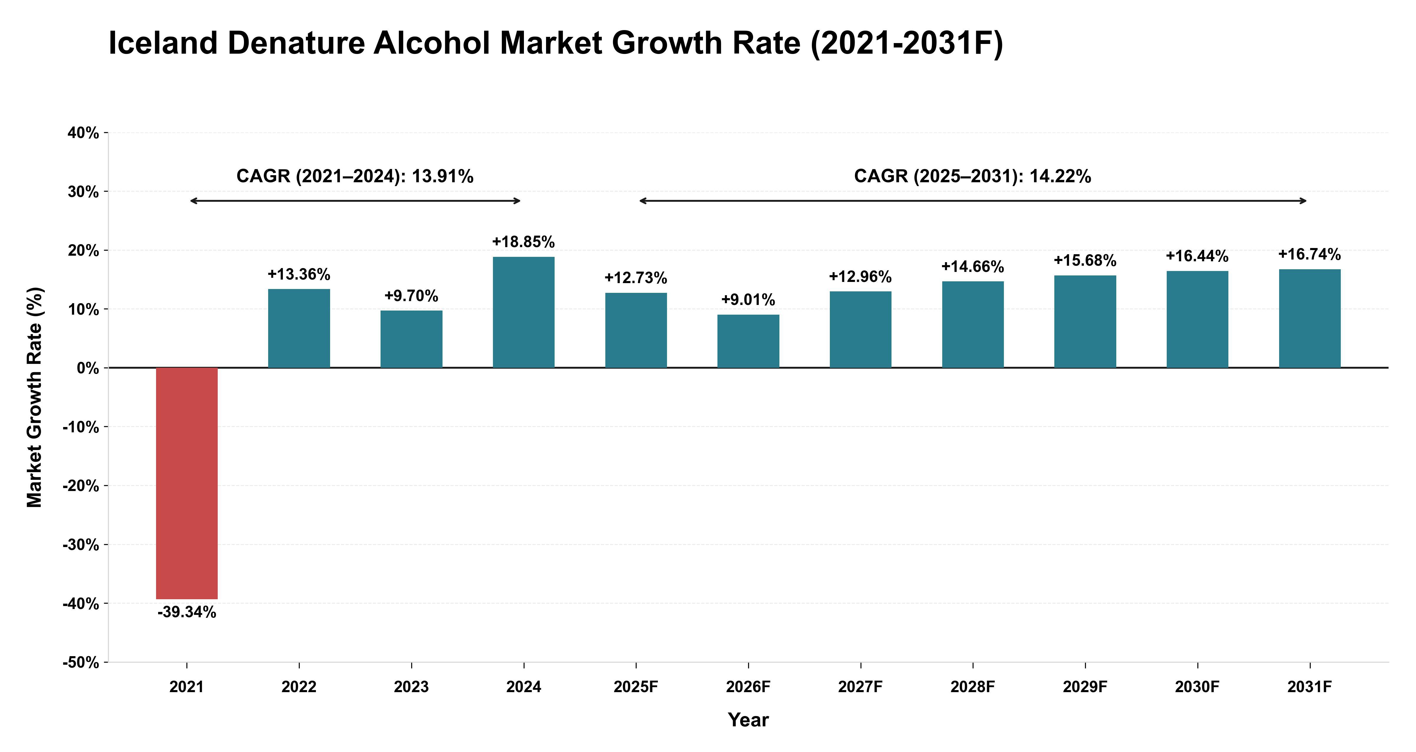 Iceland Denature Alcohol Market Year-wise Growth Rate (2021-2031F)