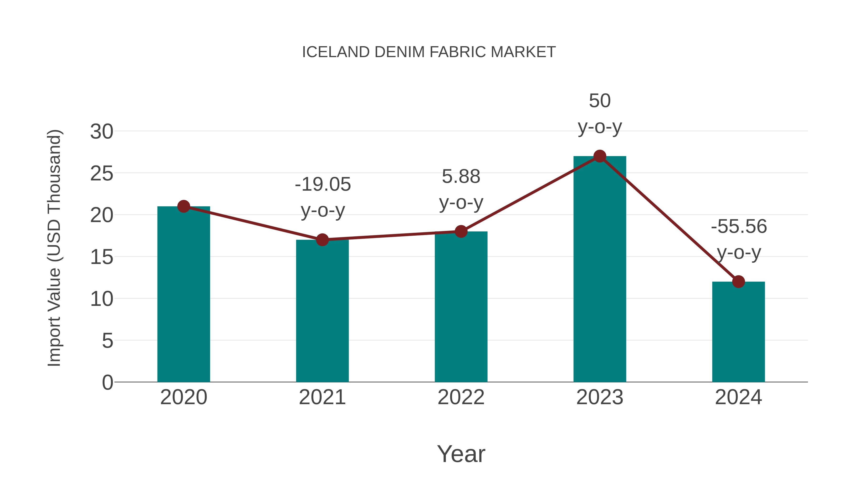  Iceland Denim Fabric Market: Import Trend Analysis
