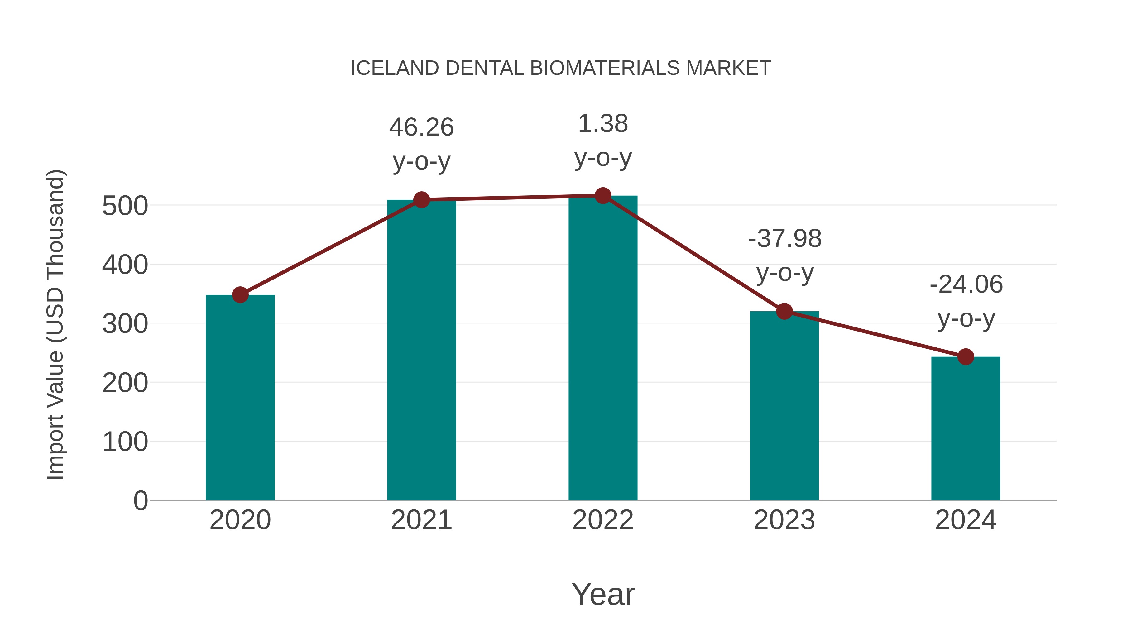  Iceland Dental Biomaterials Market: Import Trend Analysis