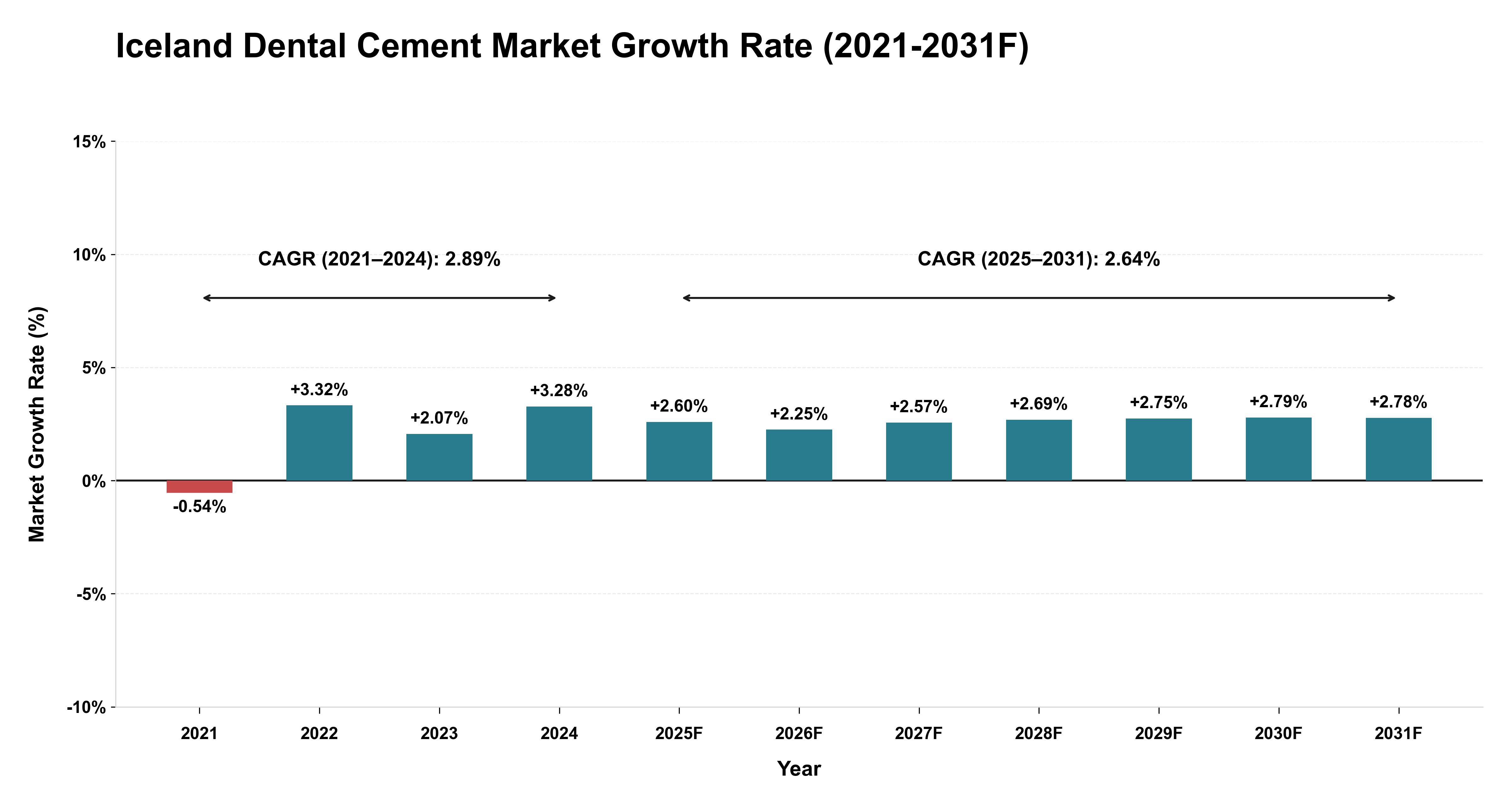 Iceland Dental Cement Market Year-wise Growth Rate (2021-2031F)