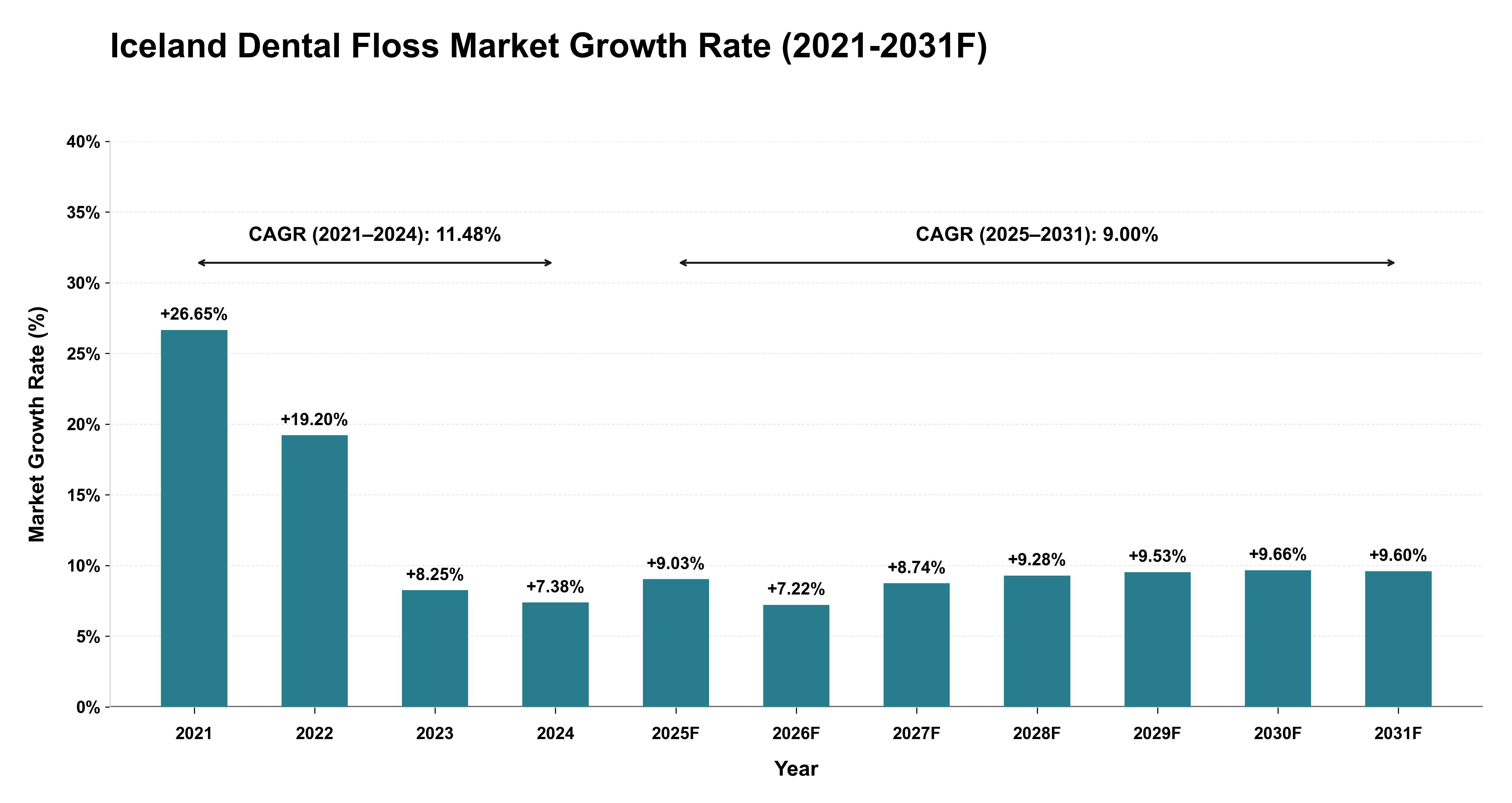 Iceland Dental Floss Market Year-wise Growth Rate (2021-2031F)