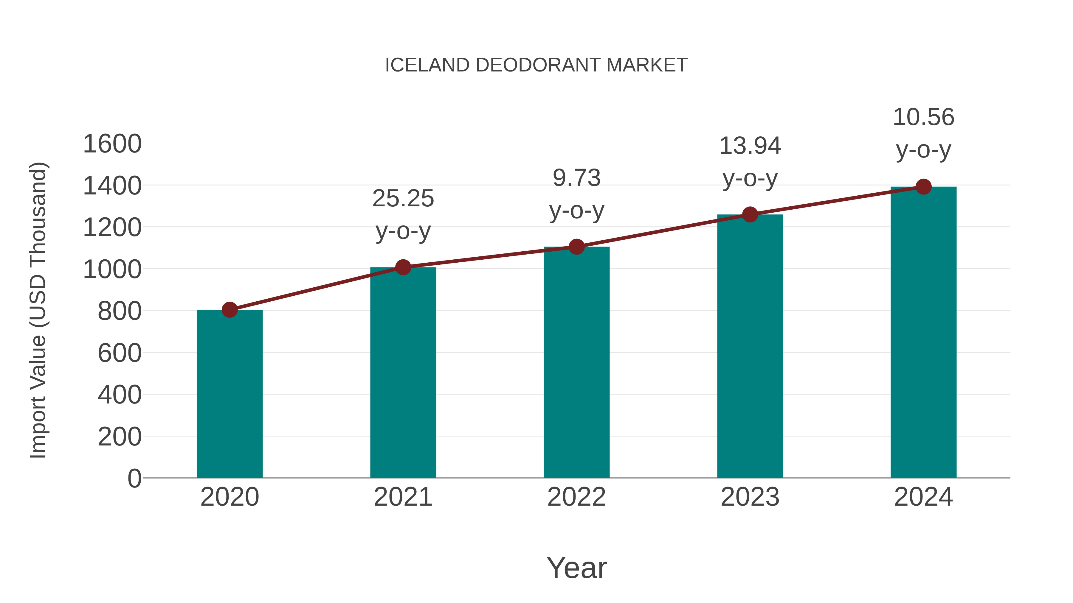  Iceland Deodorant Market: Import Trend Analysis