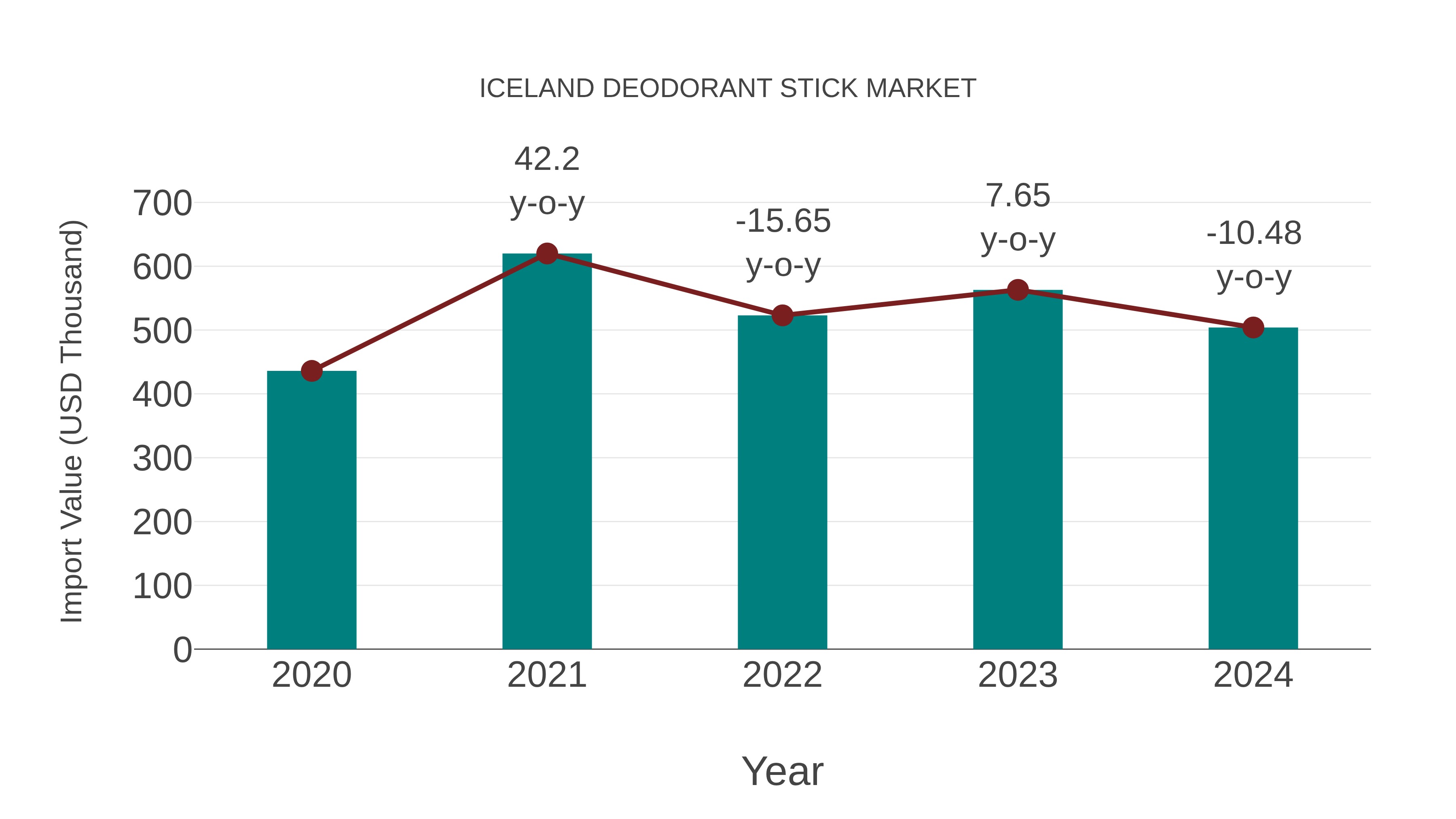  Iceland Deodorant Stick Market: Import Trend Analysis