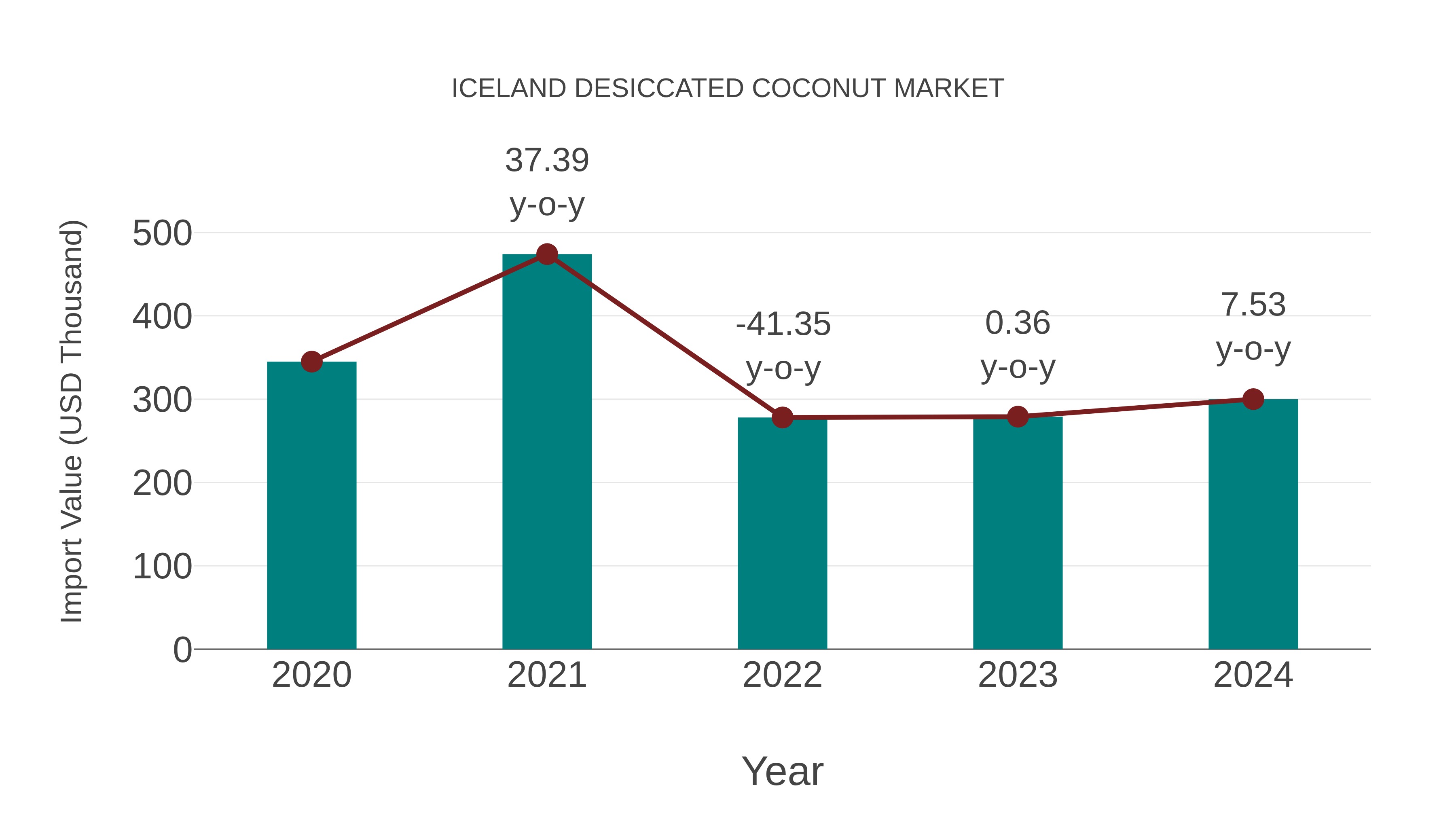  Iceland Desiccated Coconut Market: Import Trend Analysis