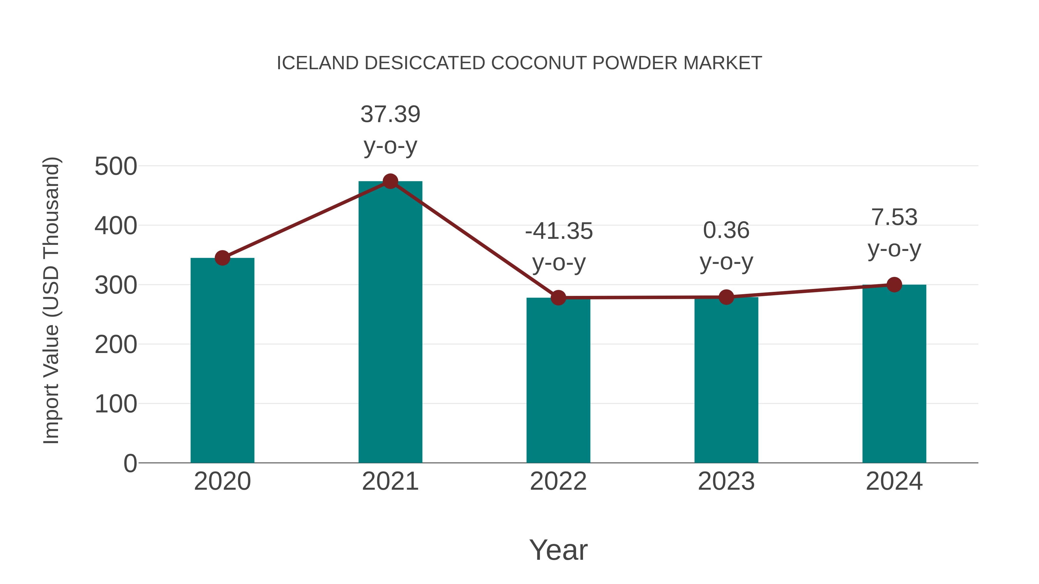 Iceland Desiccated Coconut Powder Market: Import Trend Analysis