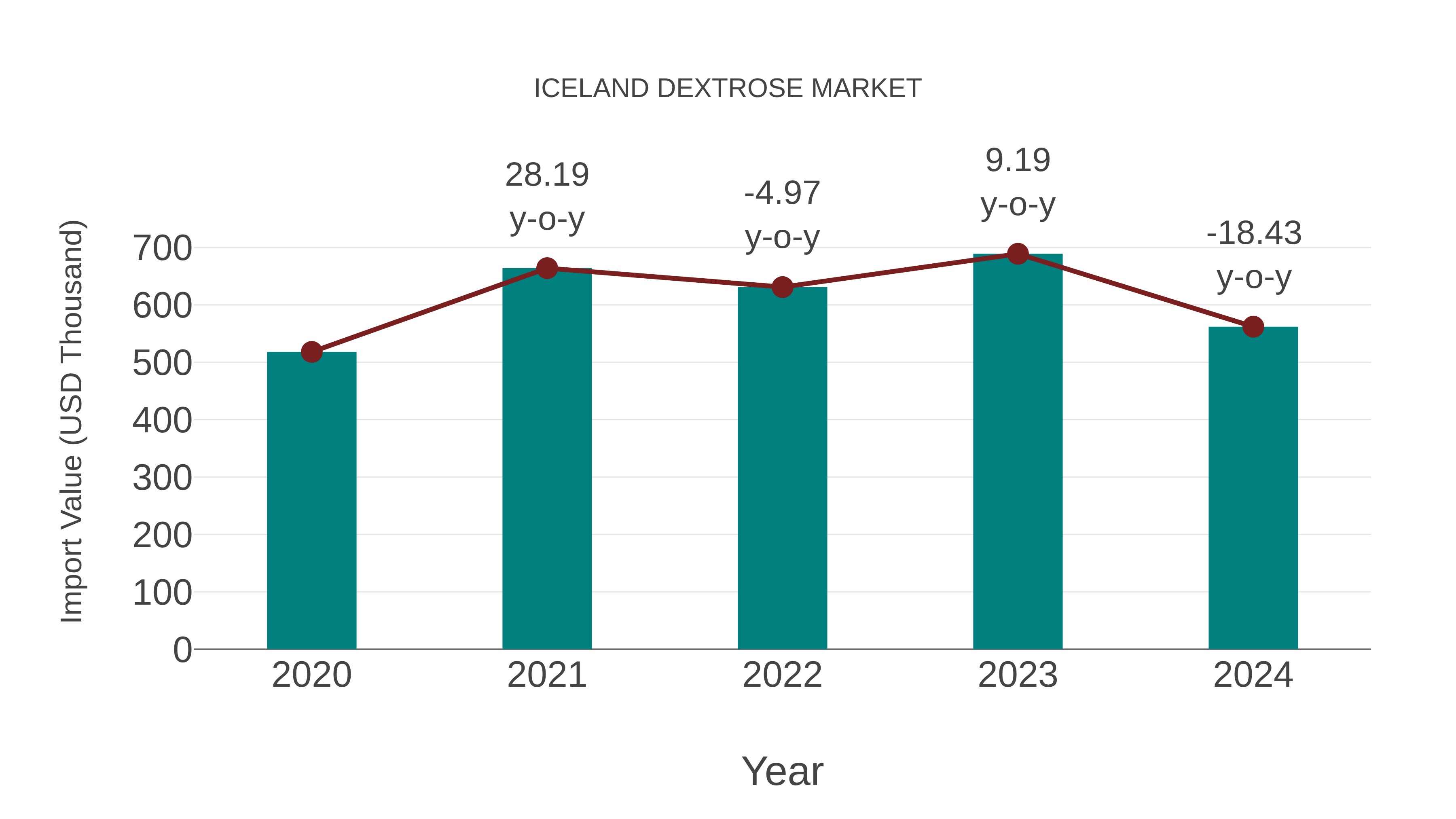  Iceland Dextrose Market: Import Trend Analysis