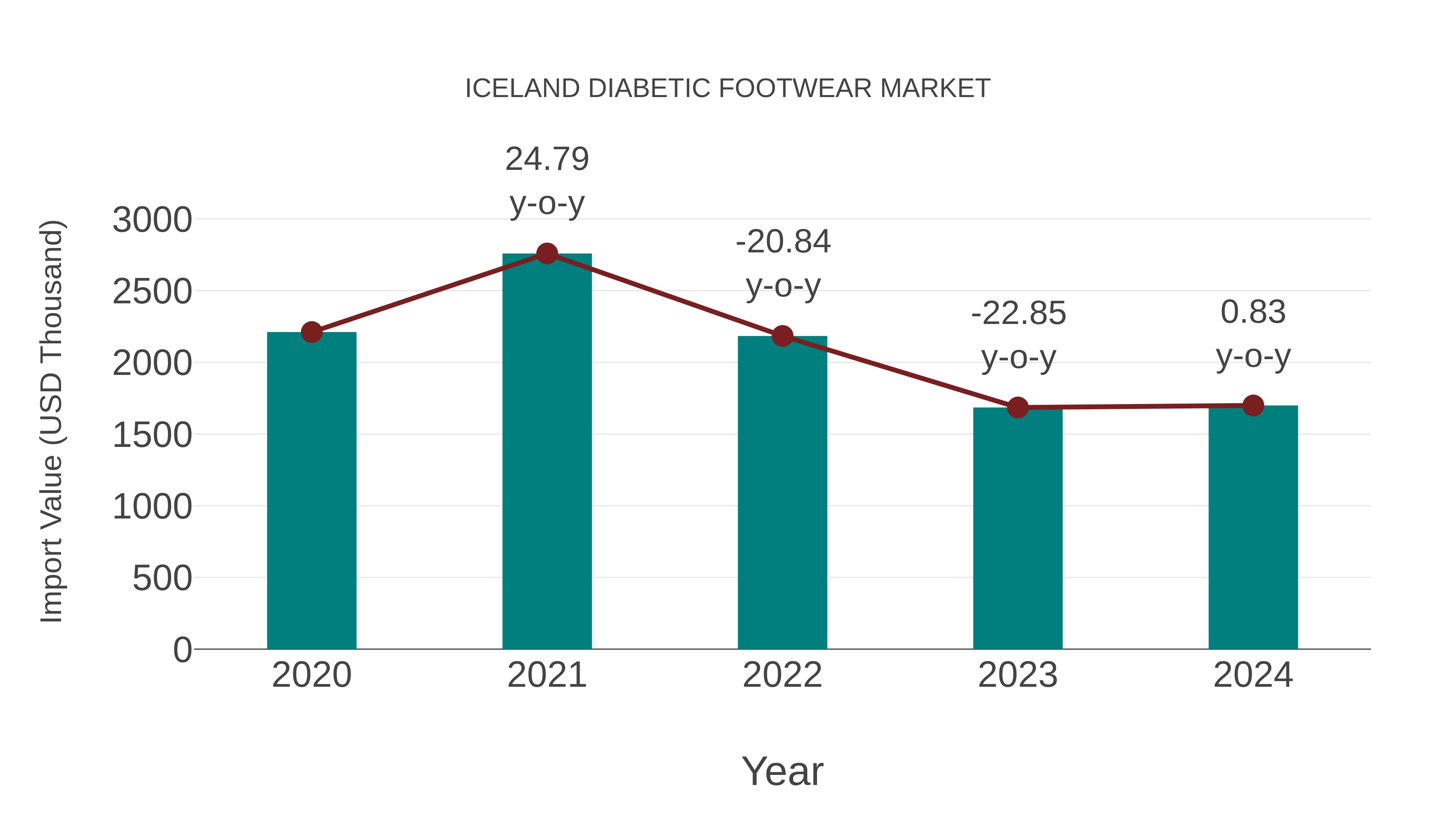  Iceland Diabetic Footwear Market: Import Trend Analysis